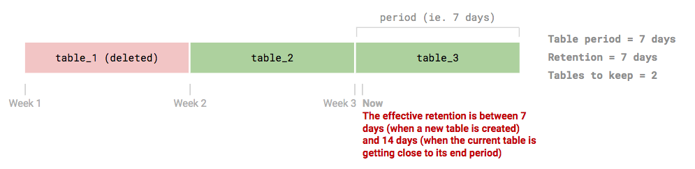 retention