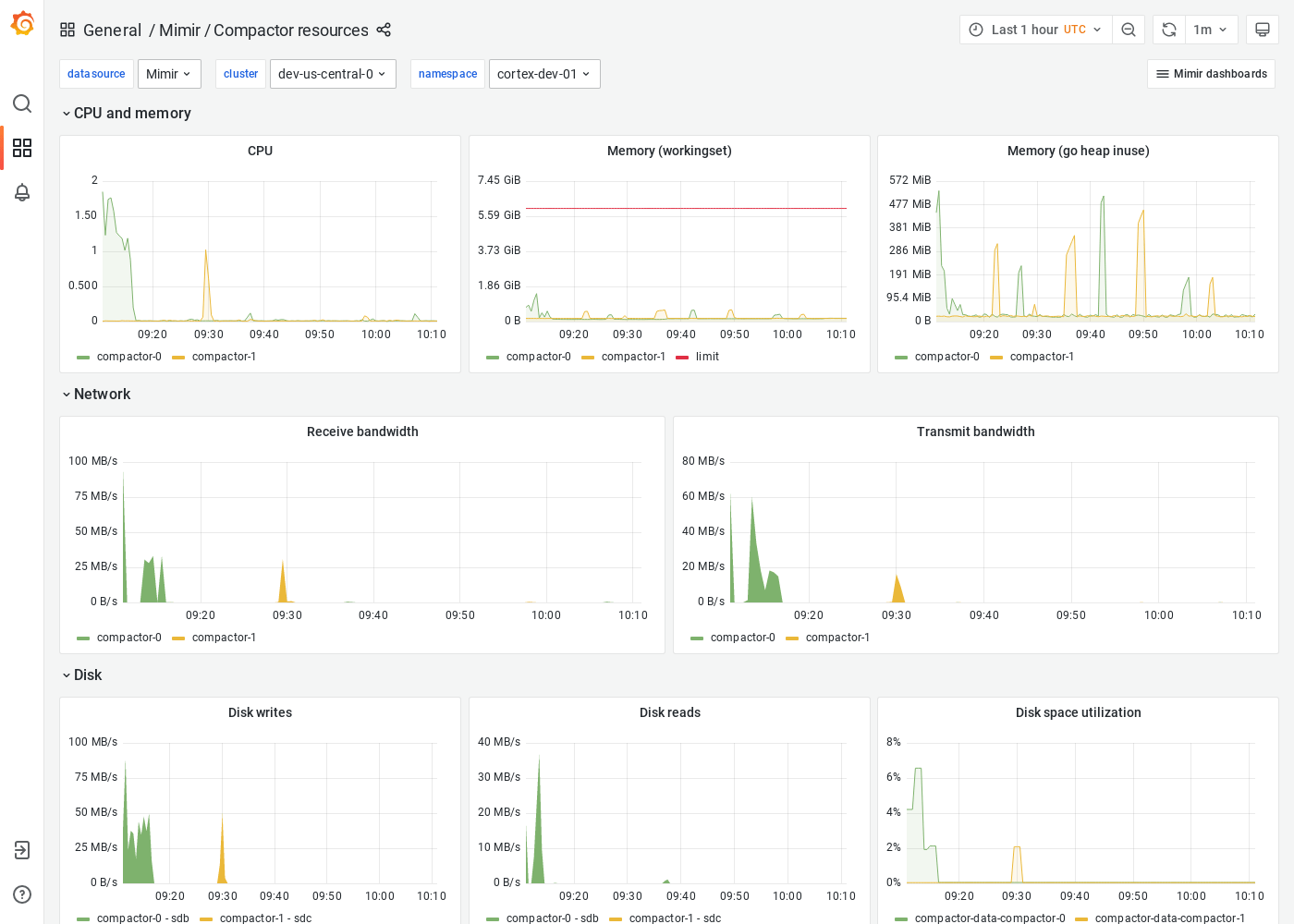 Grafana Mimir compactor resources dashboard