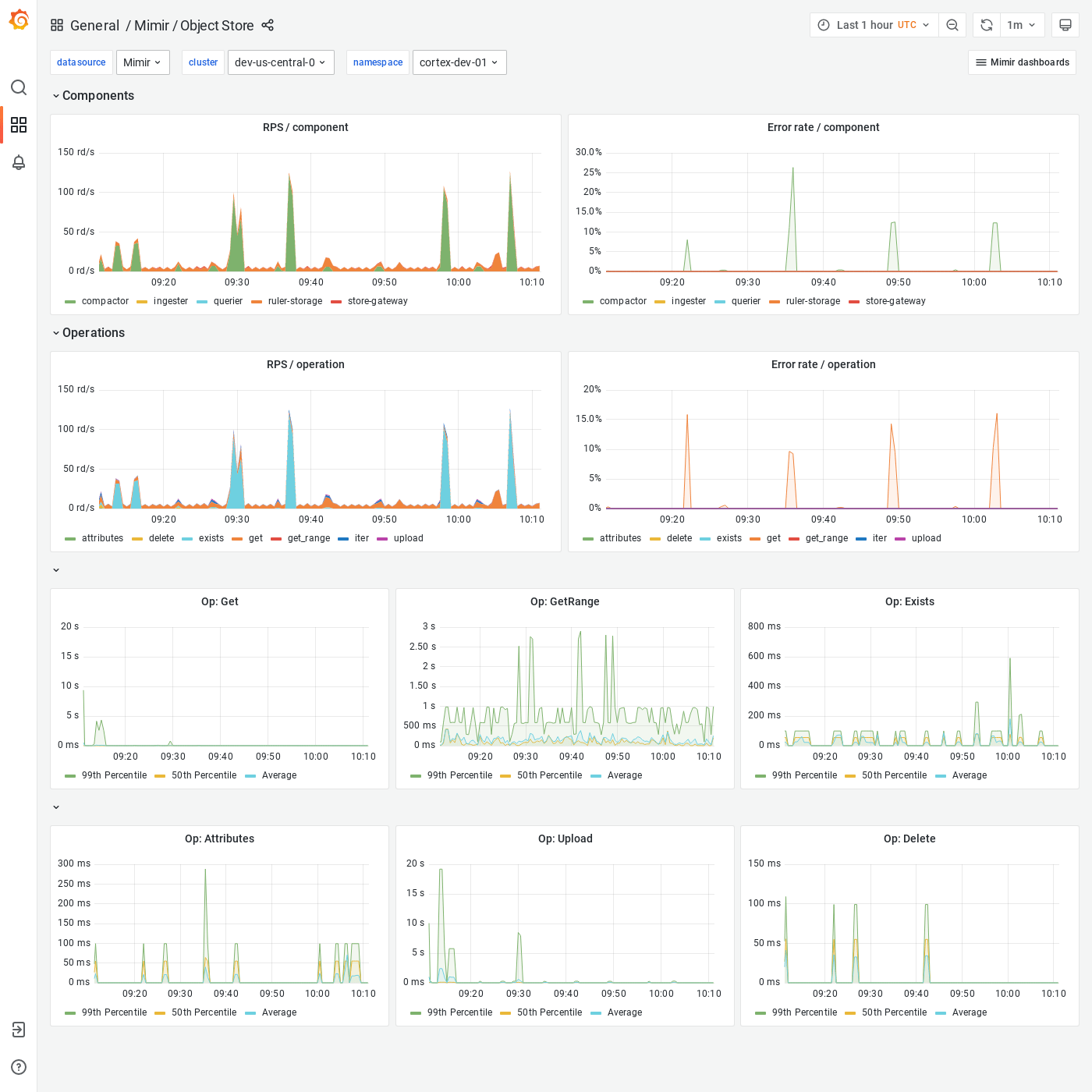 Grafana Mimir object store dashboard