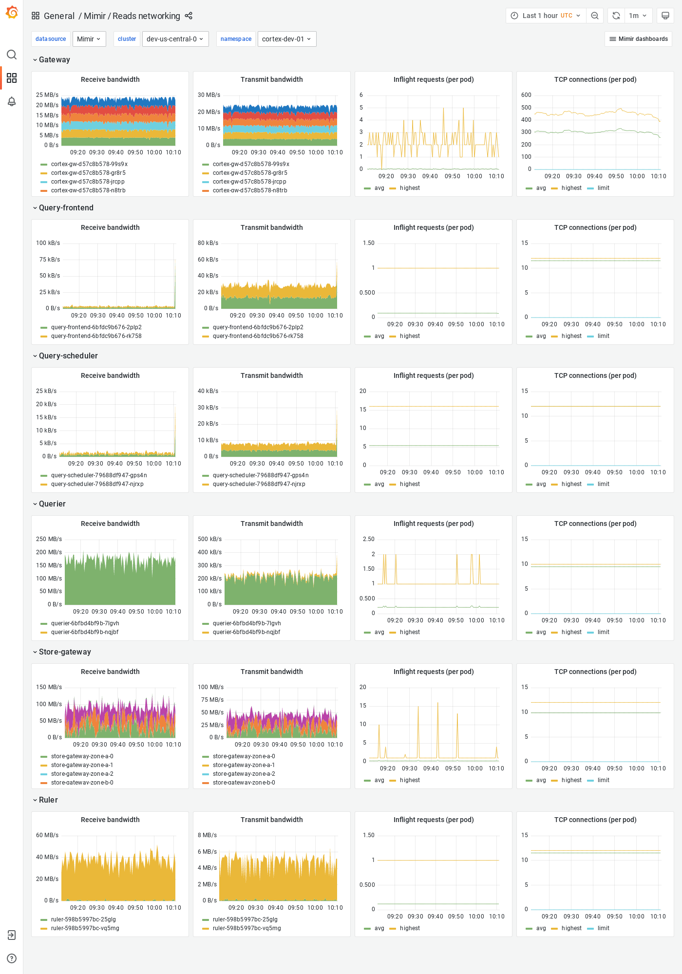 Grafana Mimir reads networking dashboard