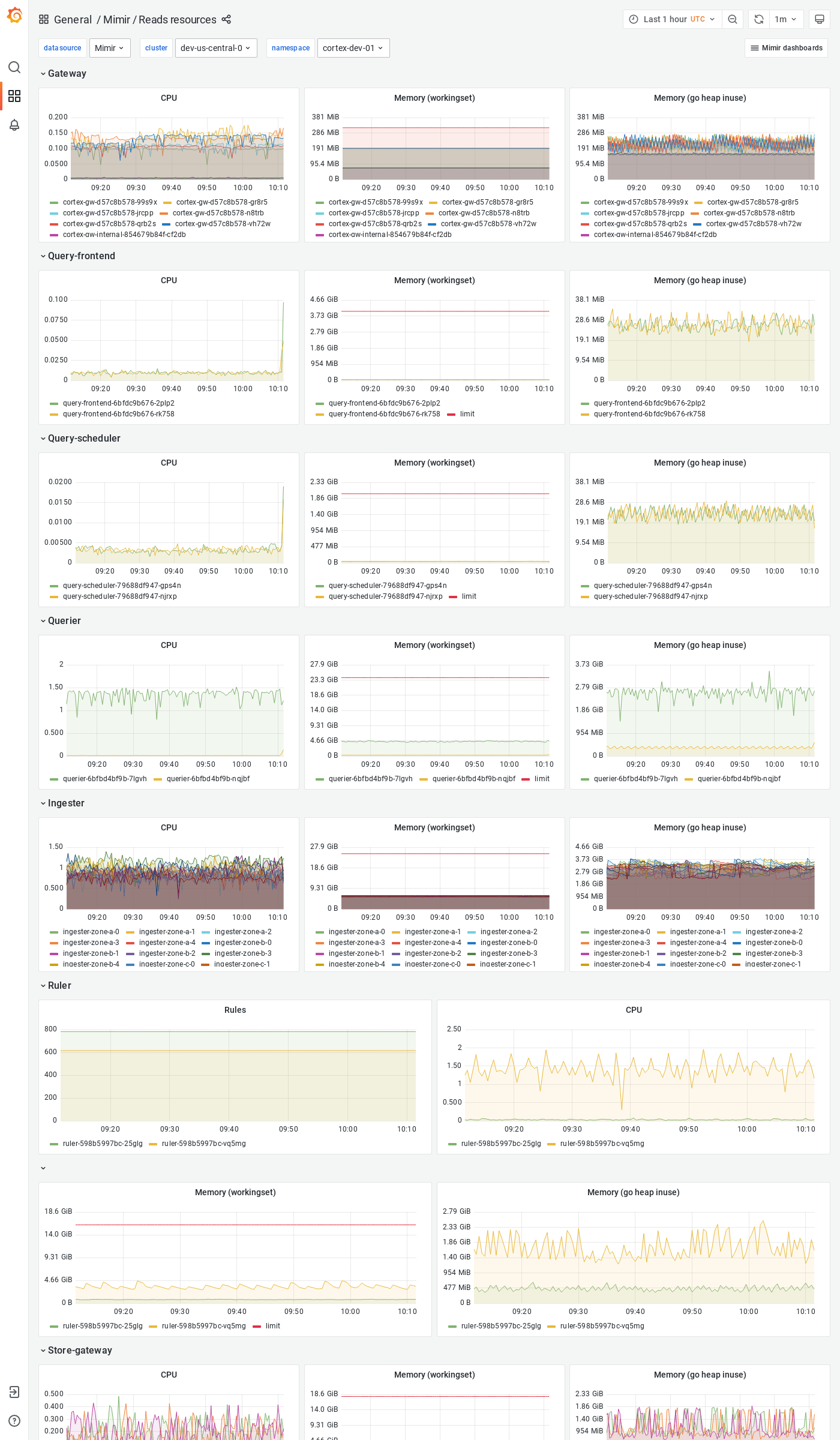 Grafana Mimir reads resources dashboard