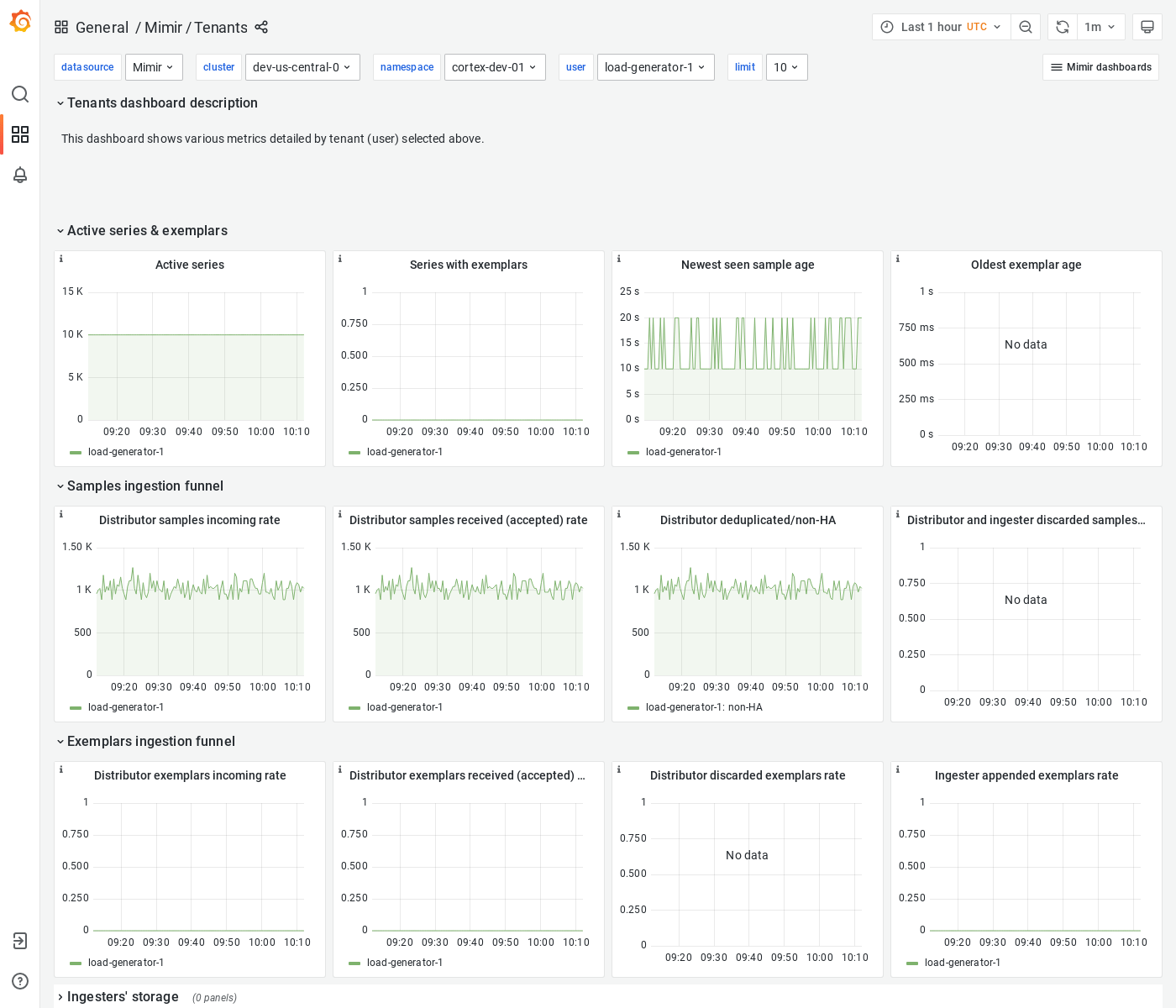 Grafana Mimir tenants dashboard