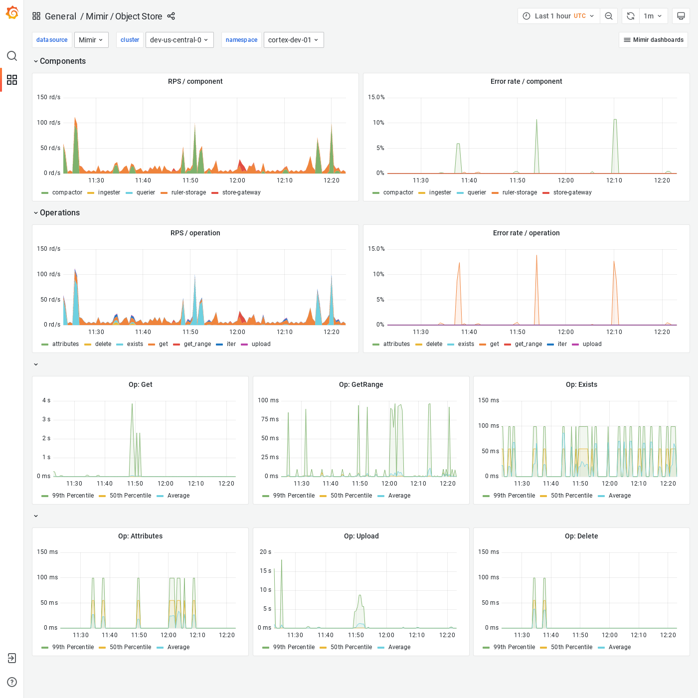 Grafana Mimir object store dashboard