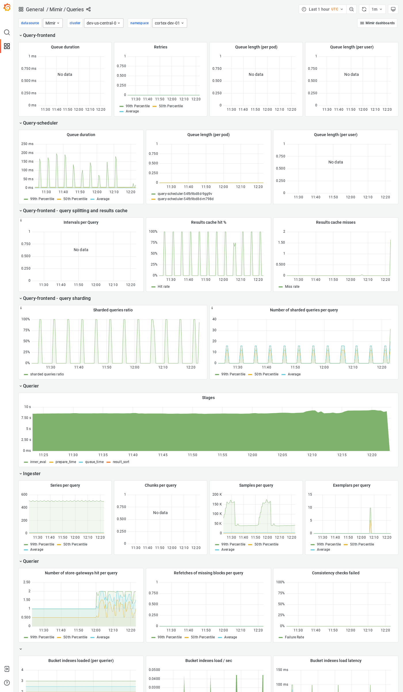 Grafana Mimir queries dashboard