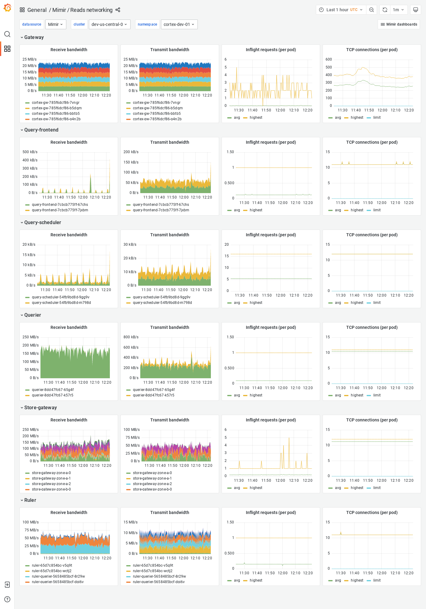 Grafana Mimir reads networking dashboard