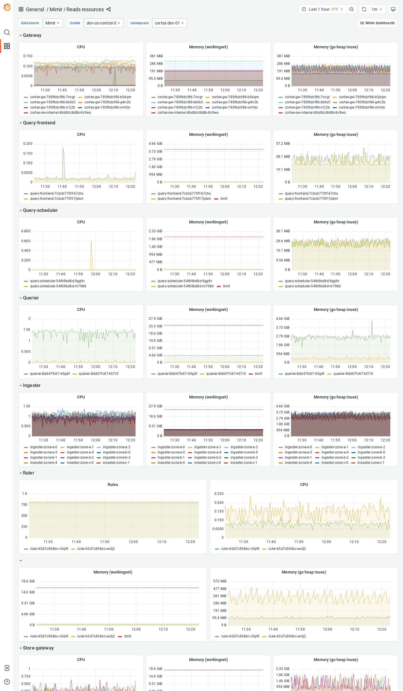 Grafana Mimir reads resources dashboard