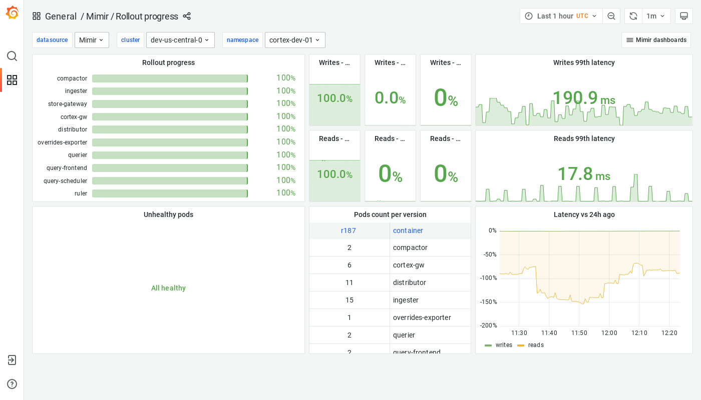 Grafana Mimir rollout progress dashboard