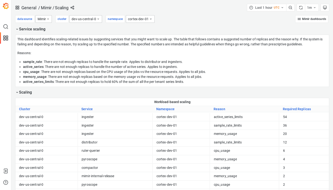 Grafana Mimir scaling dashboard