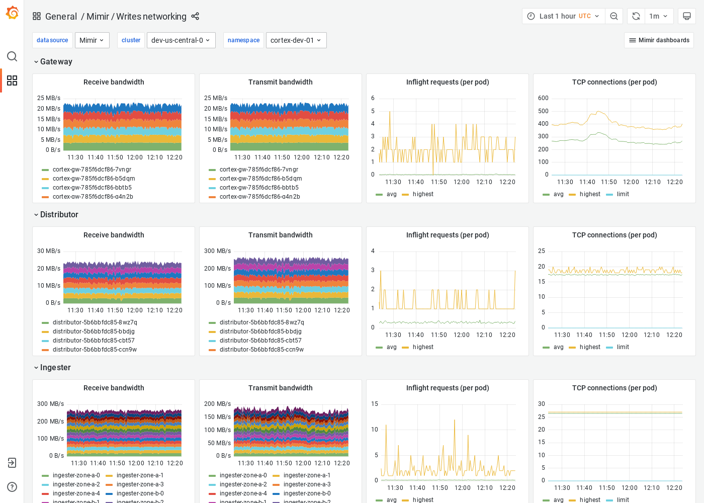 Grafana Mimir writes networking dashboard