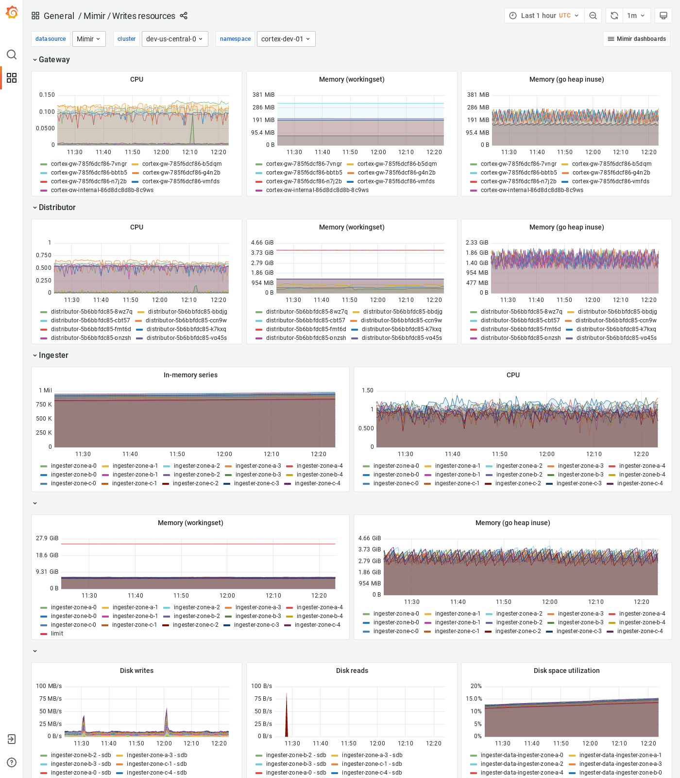 Grafana Mimir writes resources dashboard