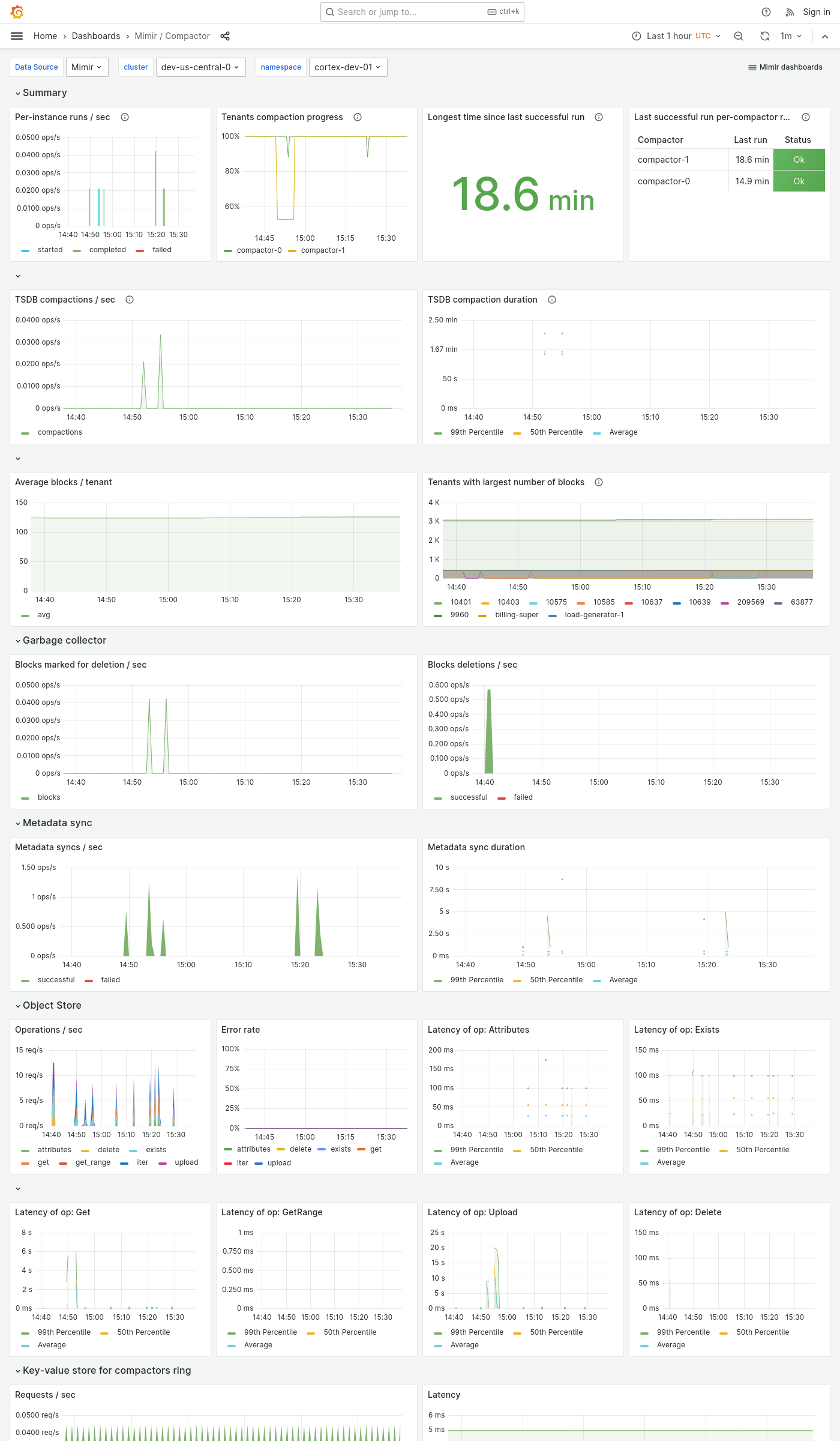 Grafana Mimir compactor dashboard