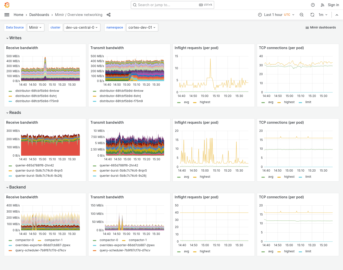 Grafana Mimir overview networking dashboard