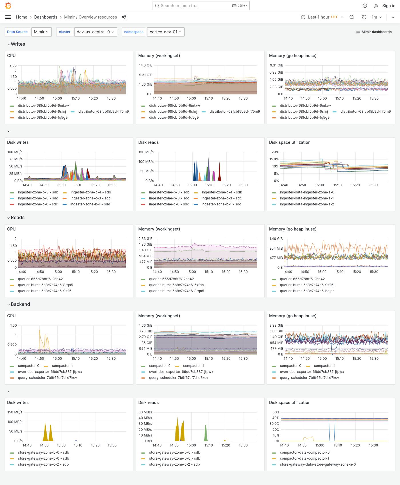 Grafana Mimir Overview dashboard