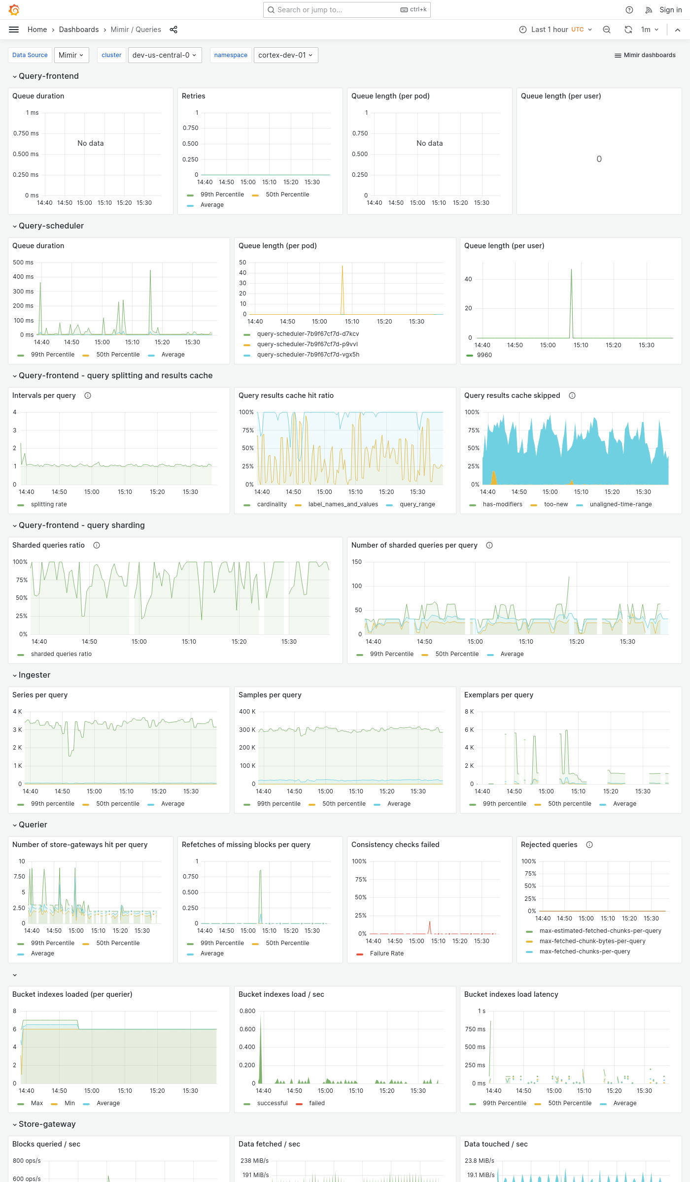 Grafana Mimir queries dashboard