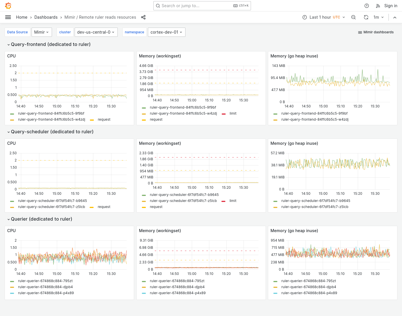 Grafana Mimir Remote ruler reads resources dashboard
