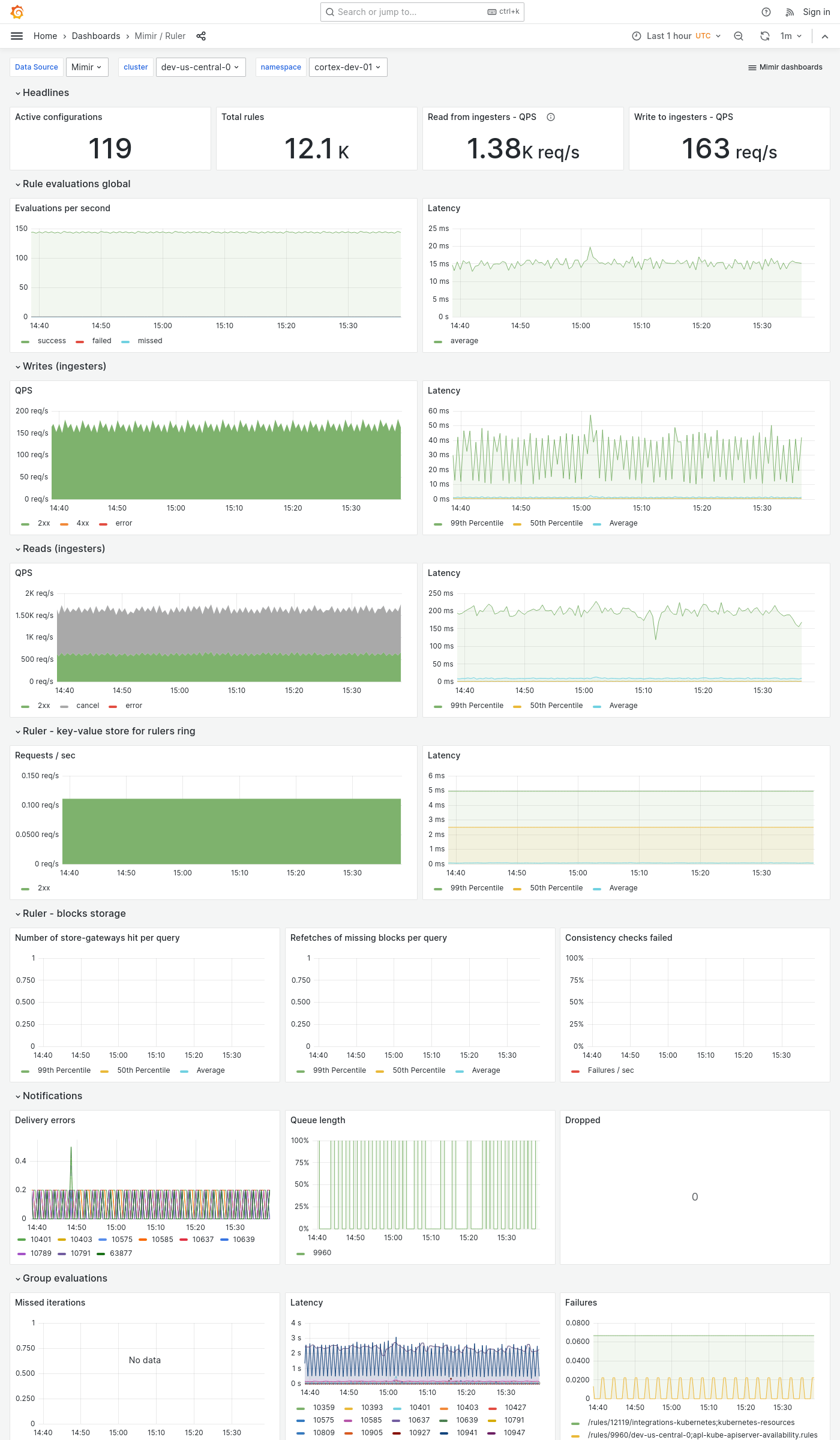 Grafana Mimir ruler dashboard