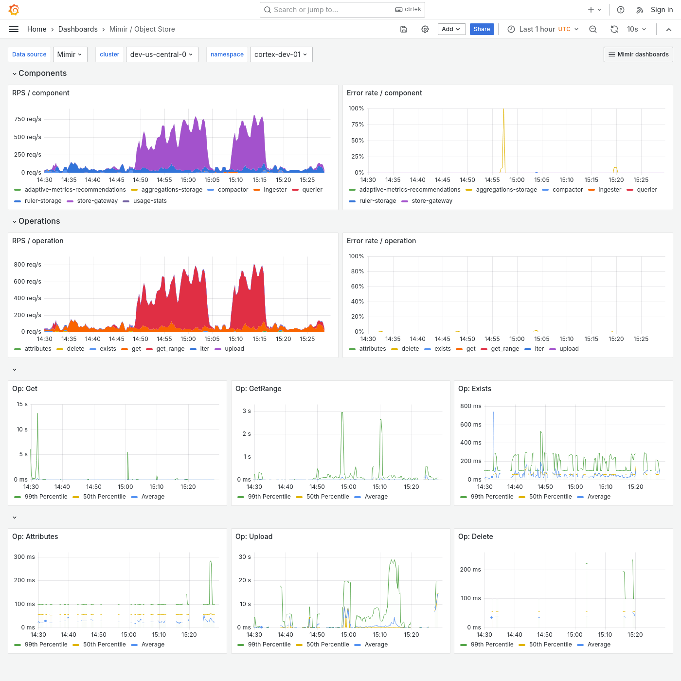 Grafana Mimir object store dashboard