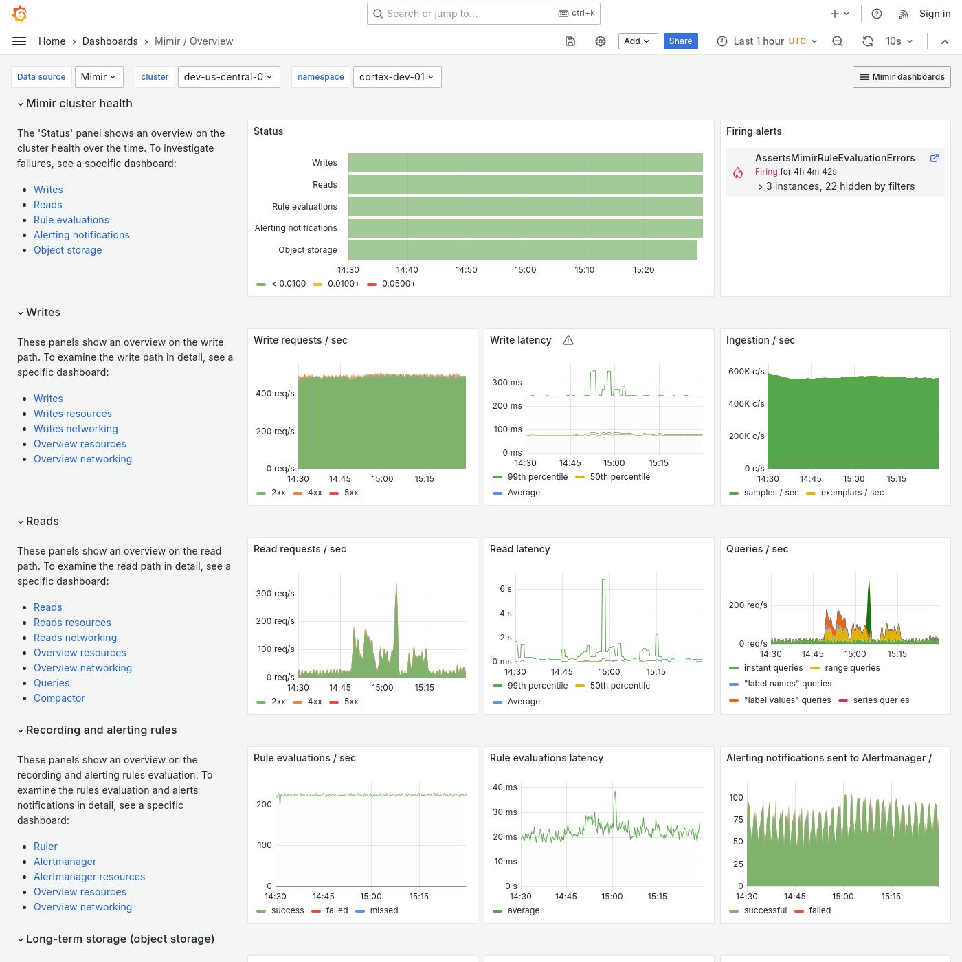 Grafana Mimir Overview dashboard