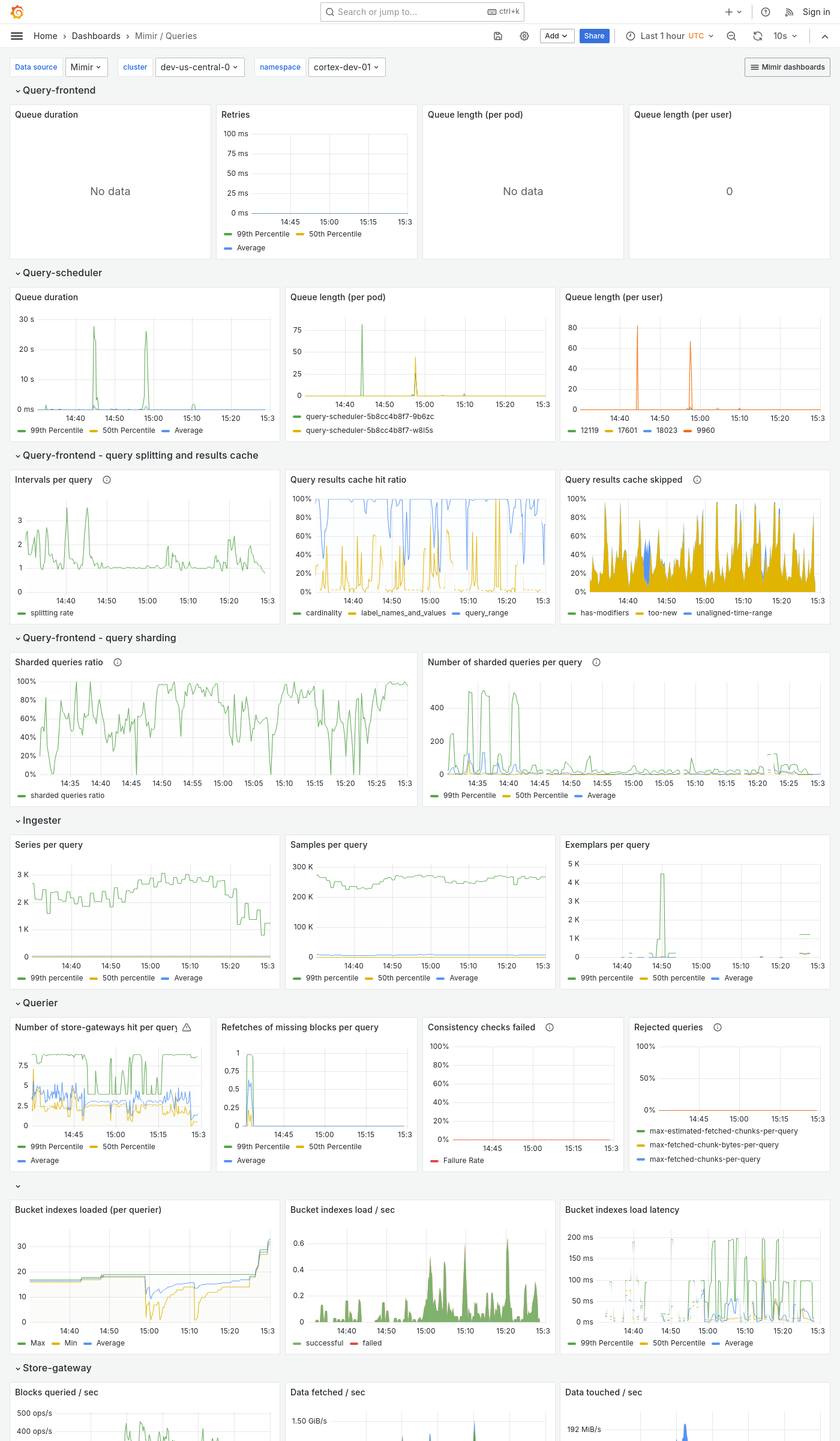 Grafana Mimir queries dashboard