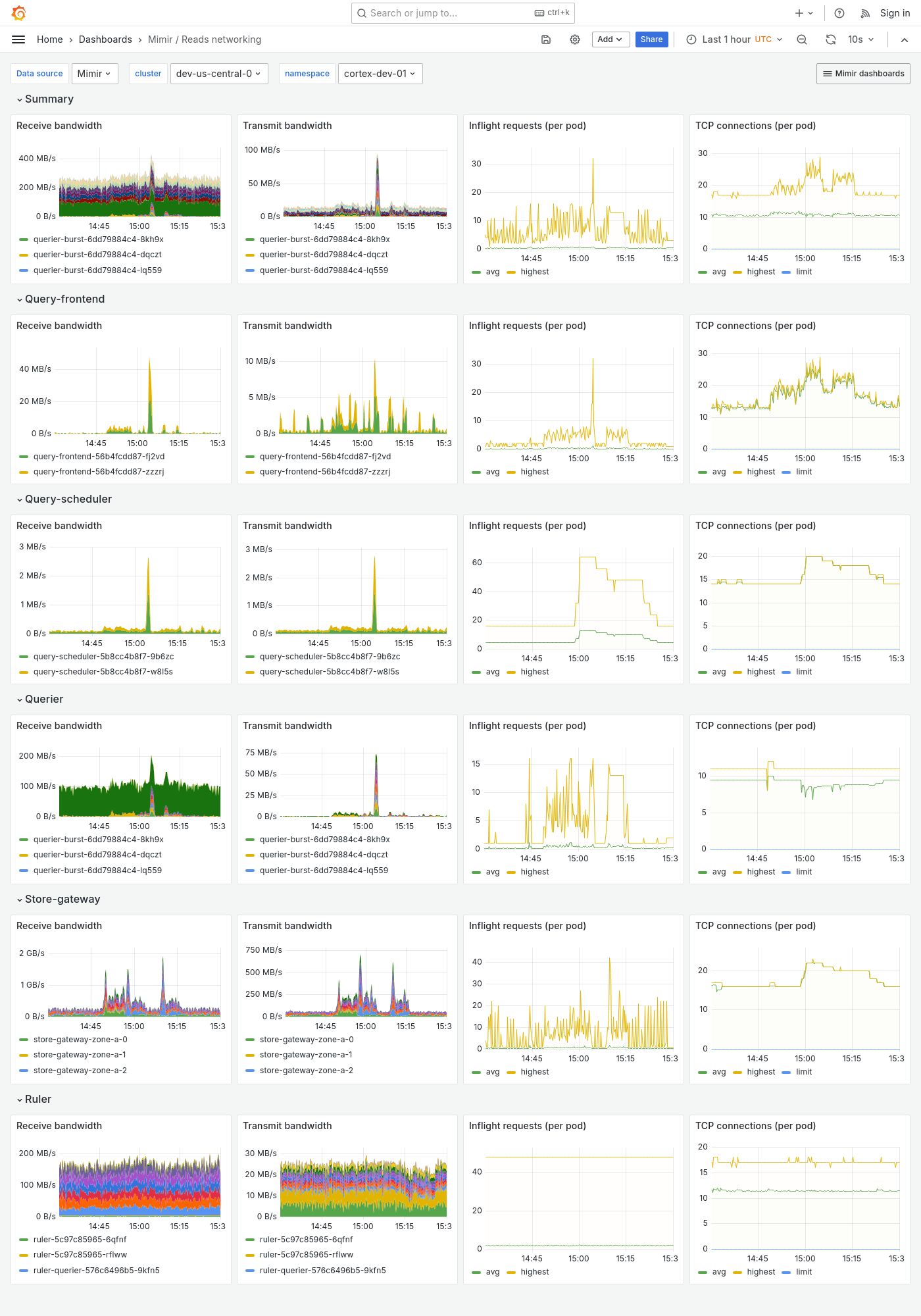 Grafana Mimir reads networking dashboard
