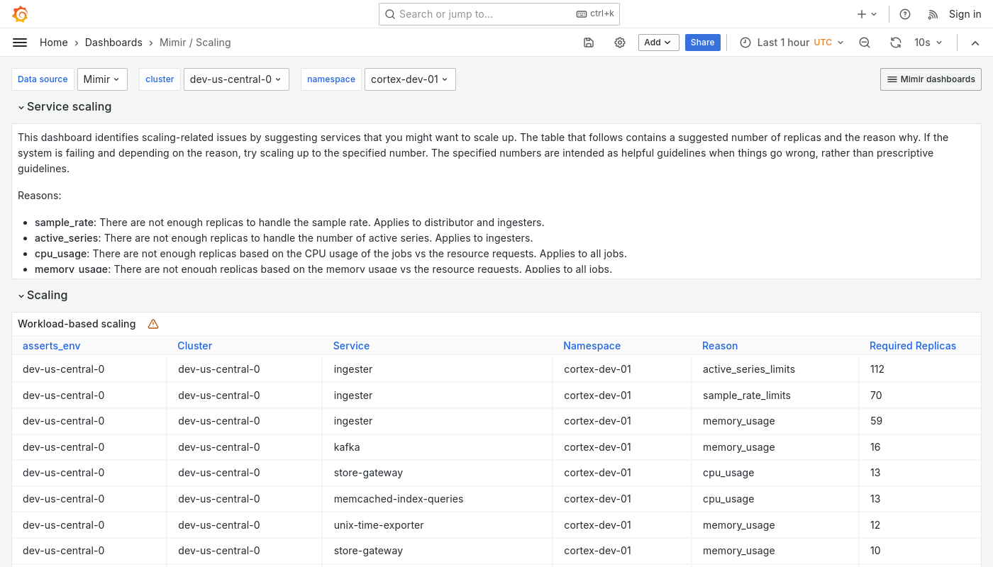 Grafana Mimir scaling dashboard