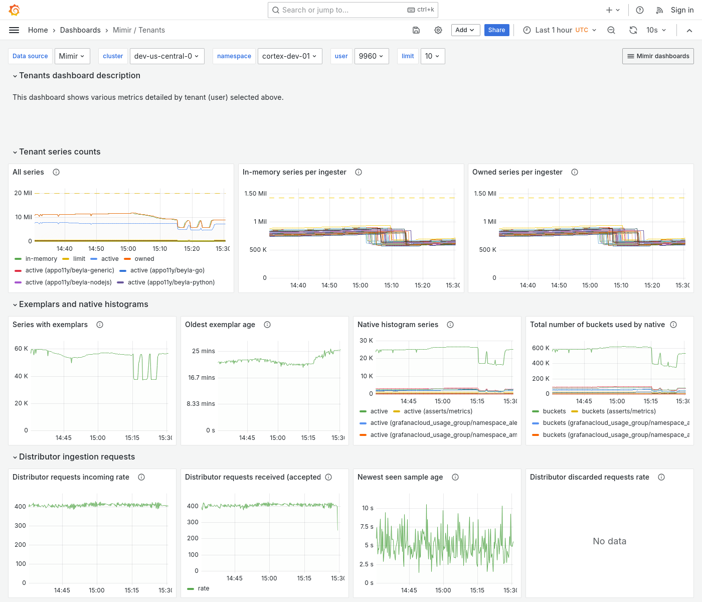 Grafana Mimir tenants dashboard