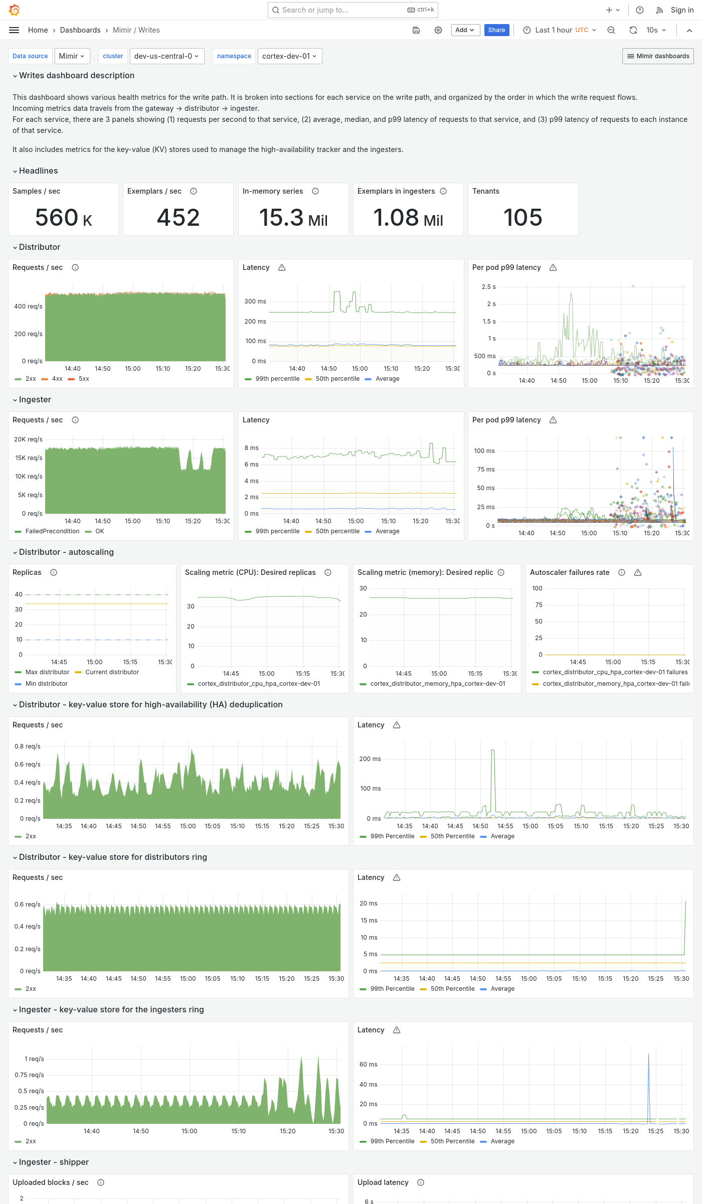 Grafana Mimir writes dashboard