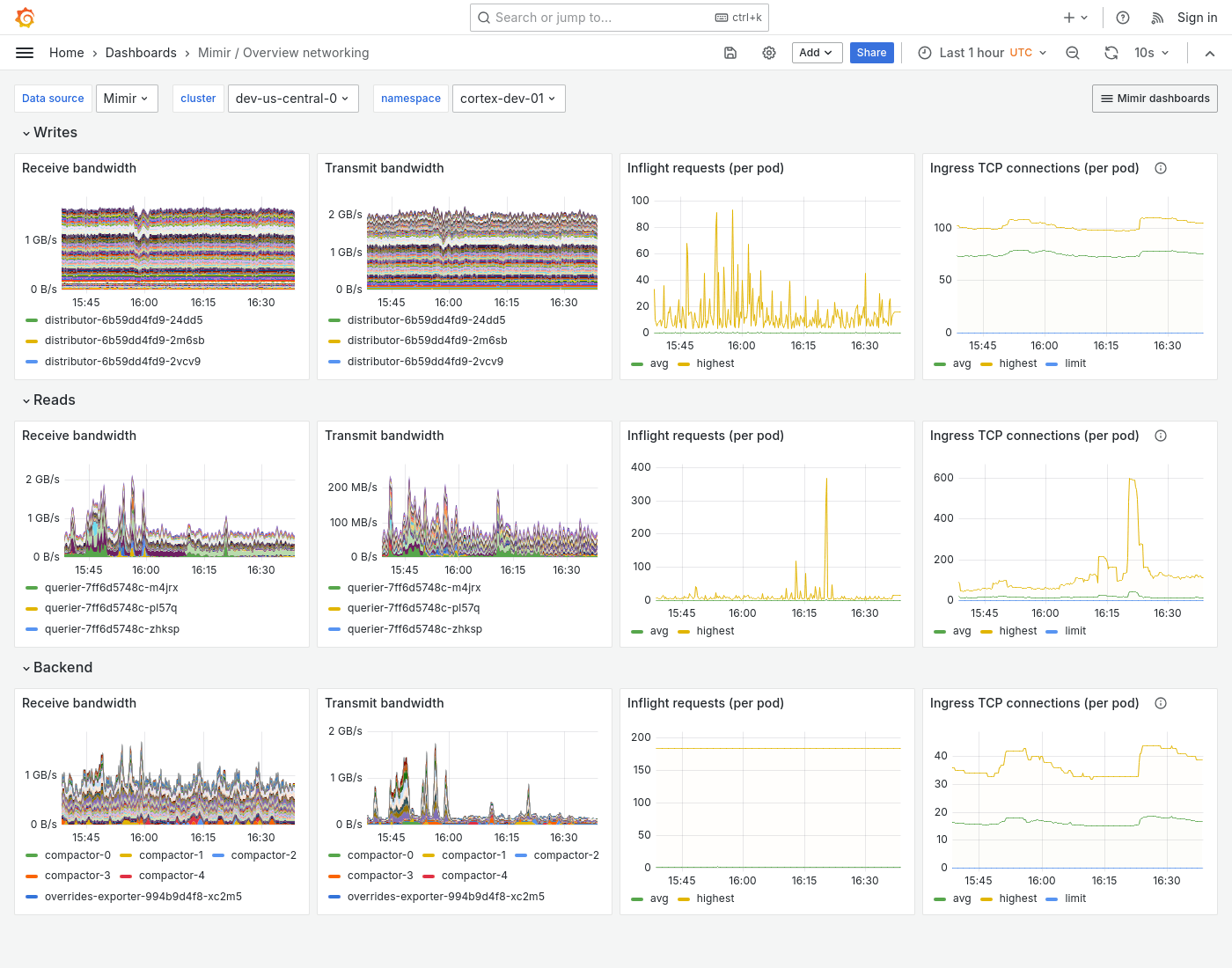 Grafana Mimir overview networking dashboard