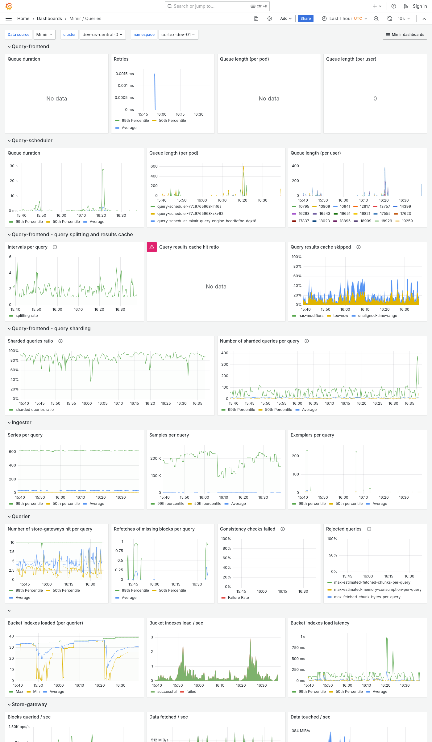 Grafana Mimir queries dashboard