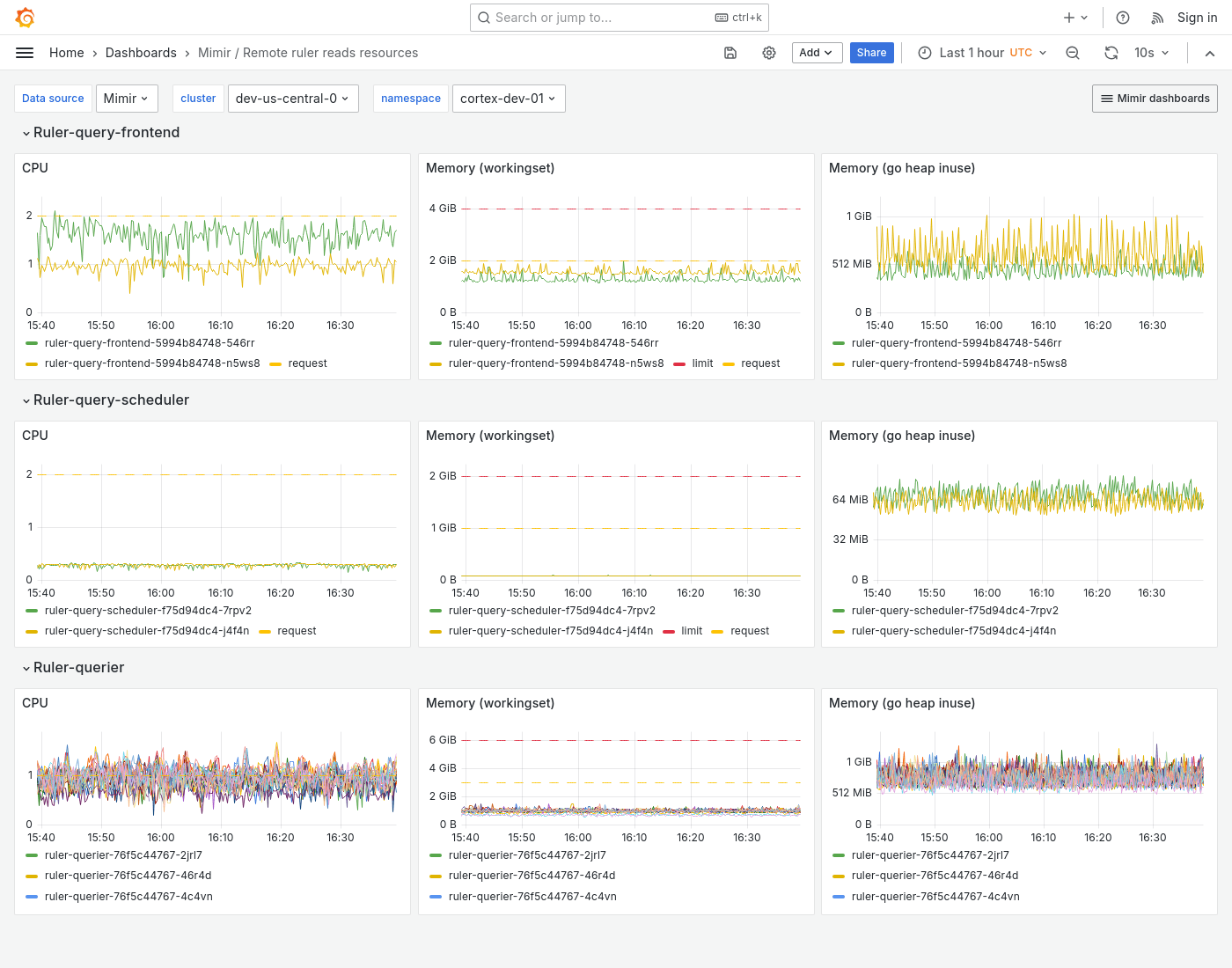 Grafana Mimir Remote ruler reads resources dashboard