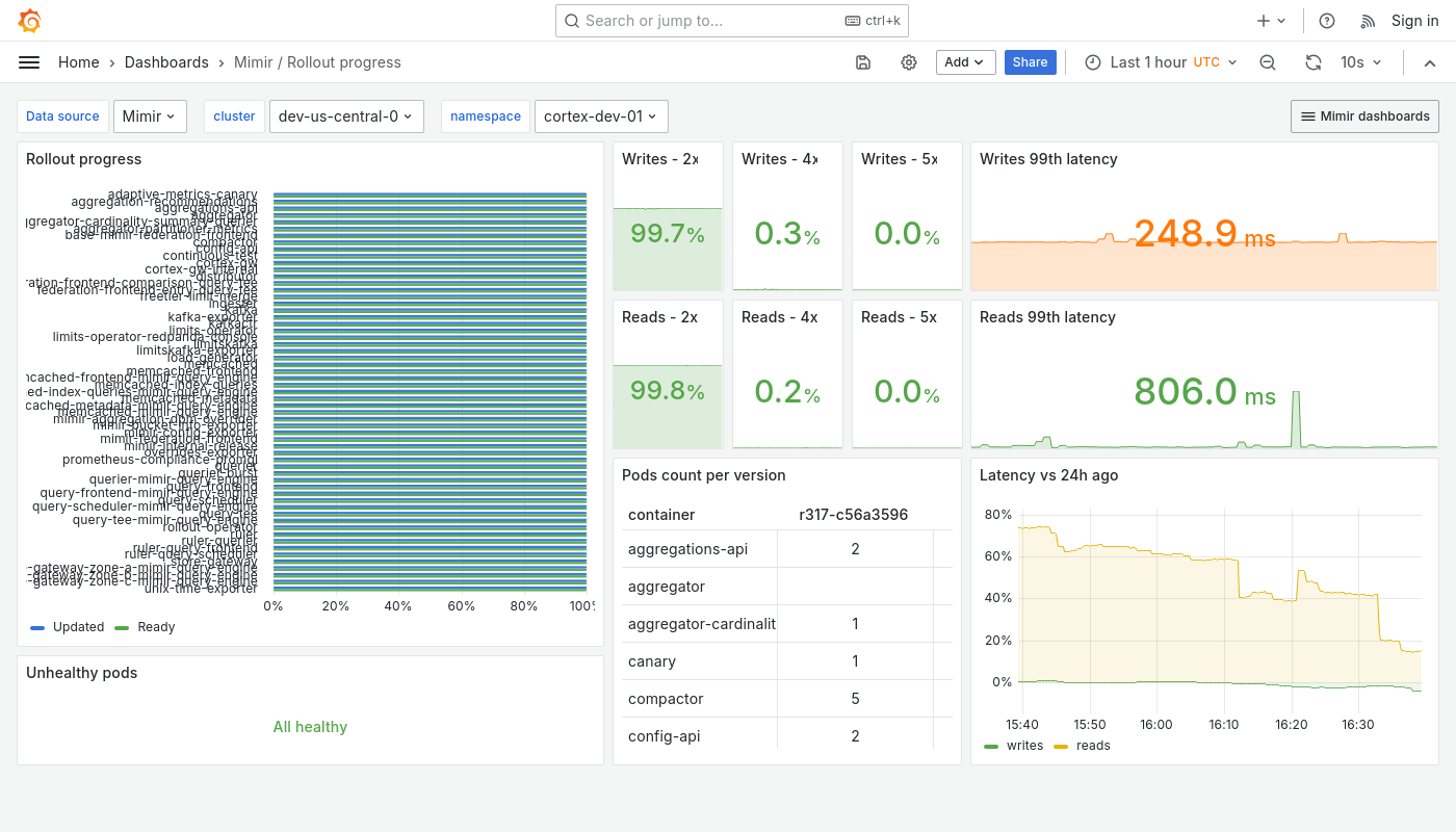 Grafana Mimir rollout progress dashboard