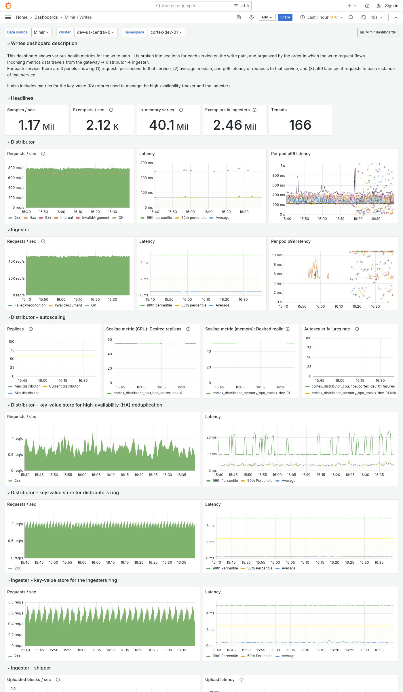 Grafana Mimir writes dashboard