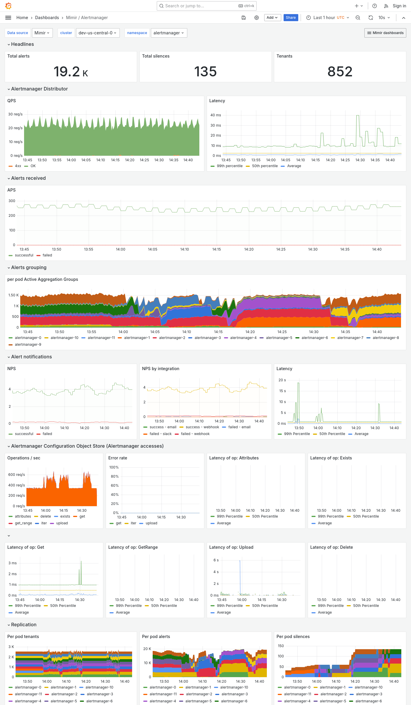 Grafana Mimir Alertmanager dashboard