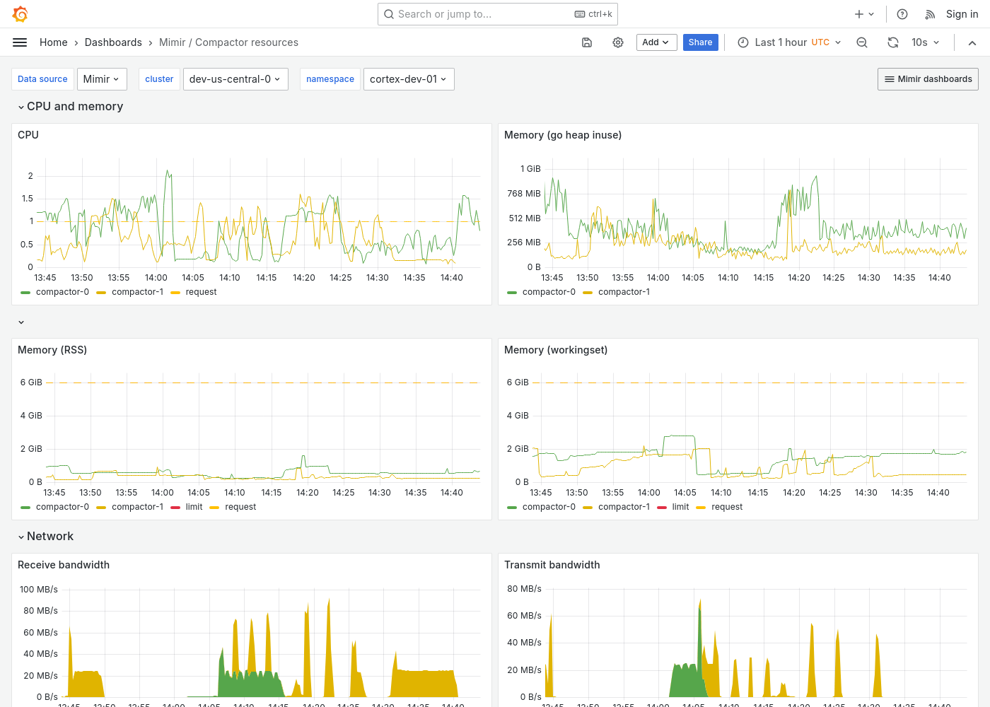 Grafana Mimir compactor resources dashboard