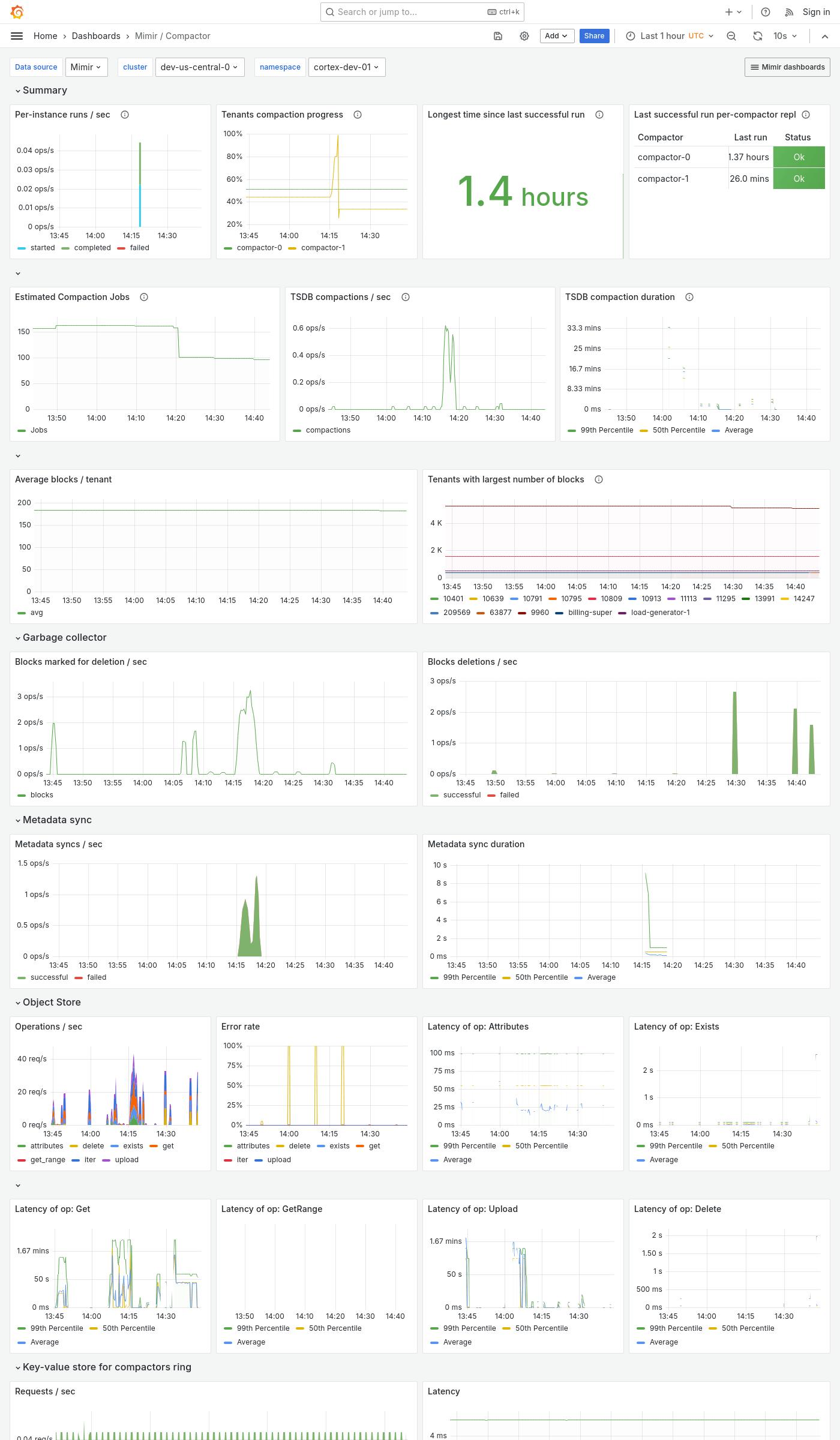 Grafana Mimir compactor dashboard