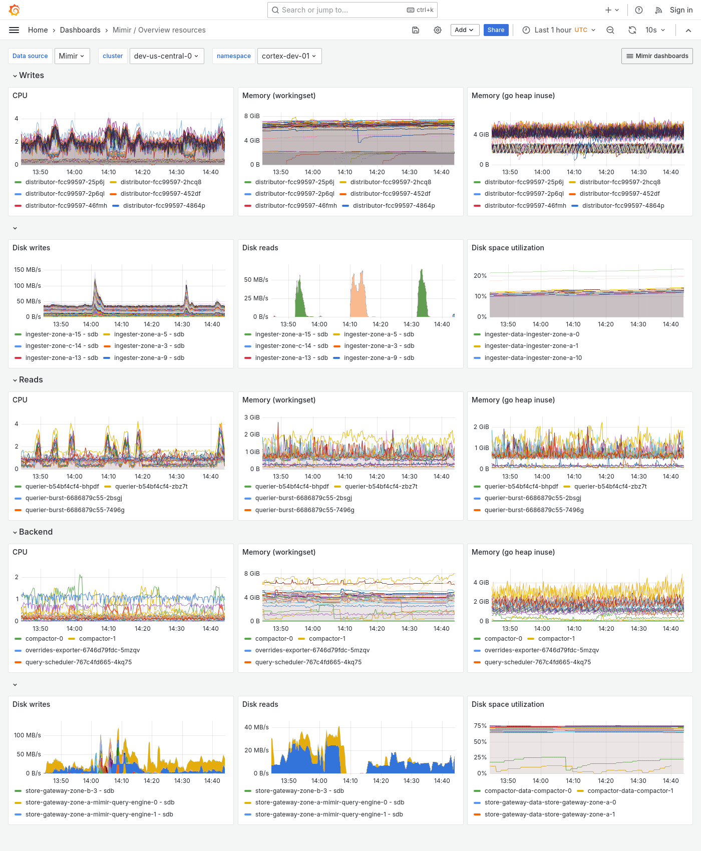 Grafana Mimir Overview dashboard