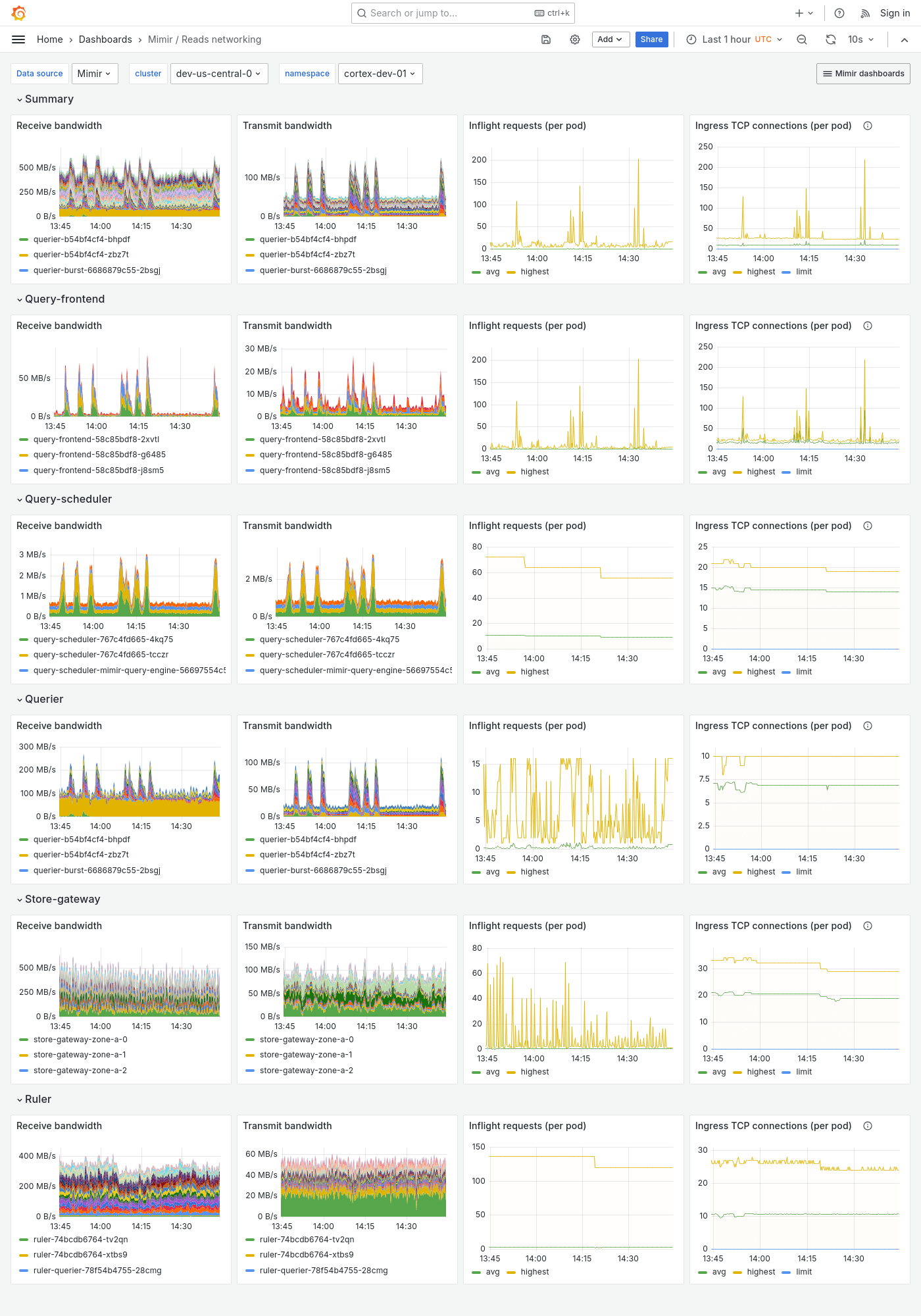 Grafana Mimir reads networking dashboard