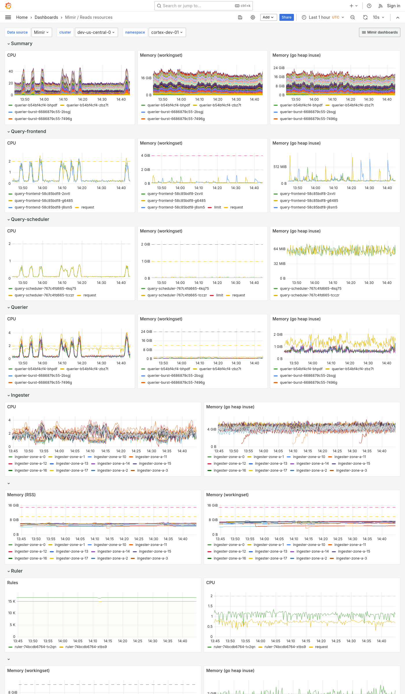 Grafana Mimir reads resources dashboard