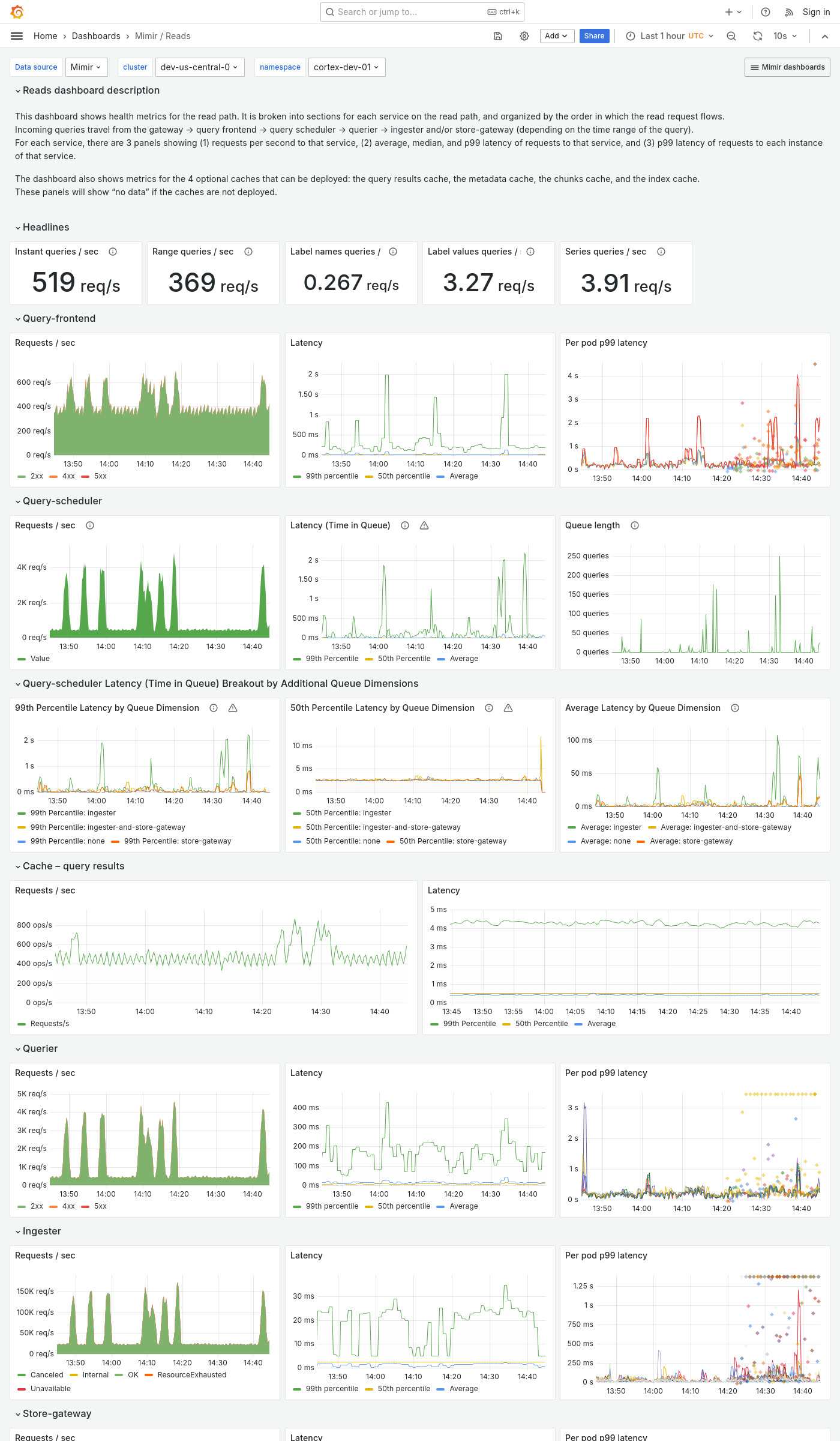 Grafana Mimir reads dashboard