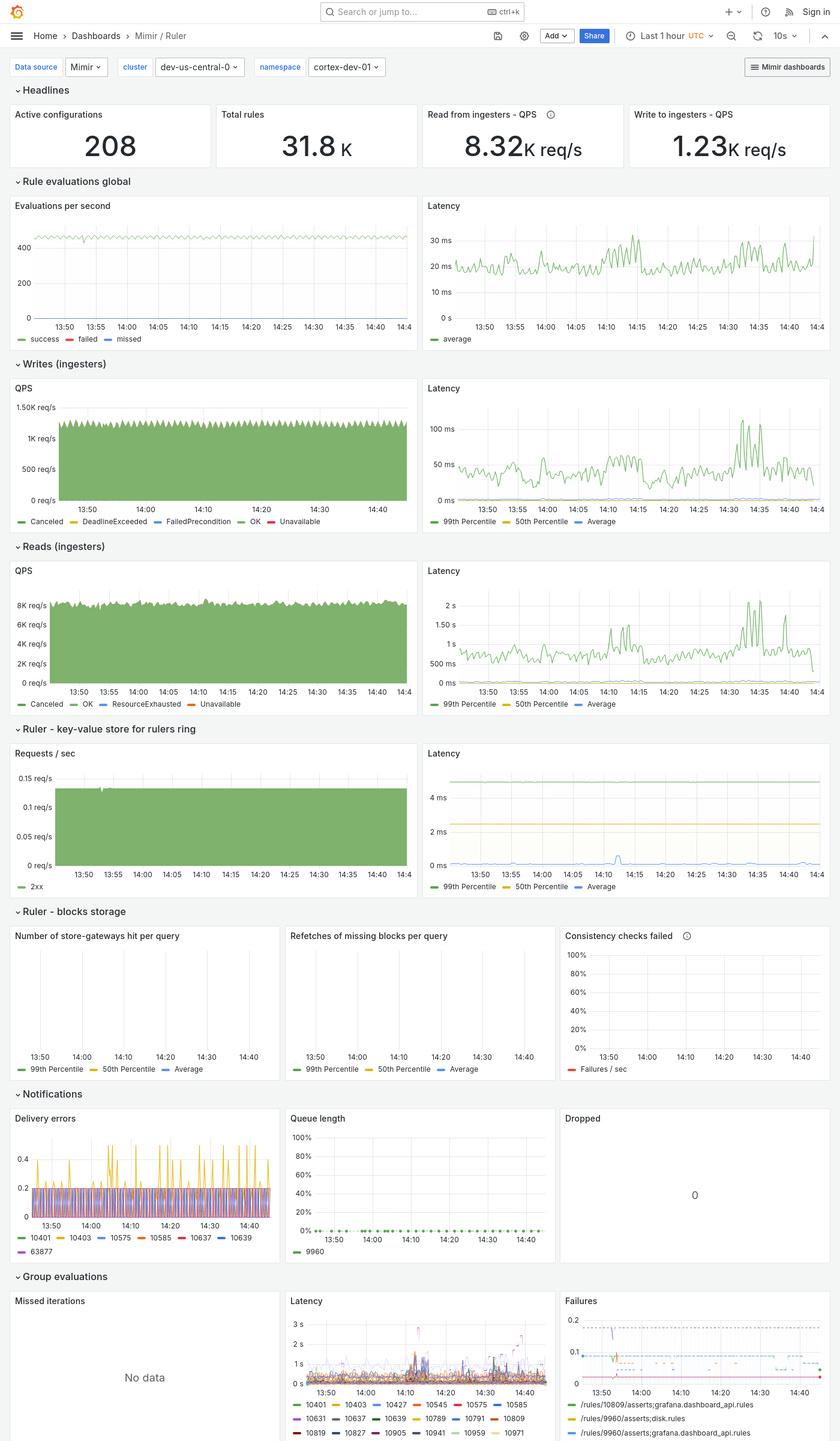 Grafana Mimir ruler dashboard