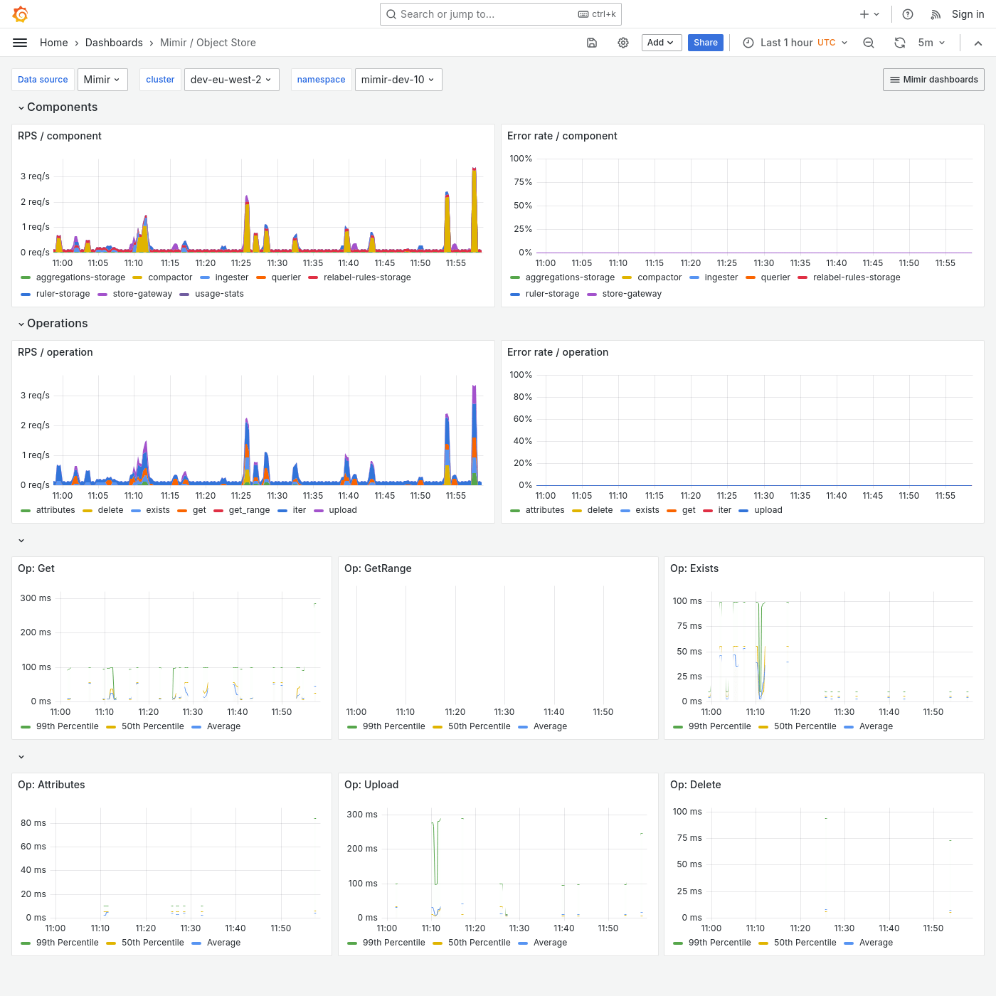 Grafana Mimir object store dashboard