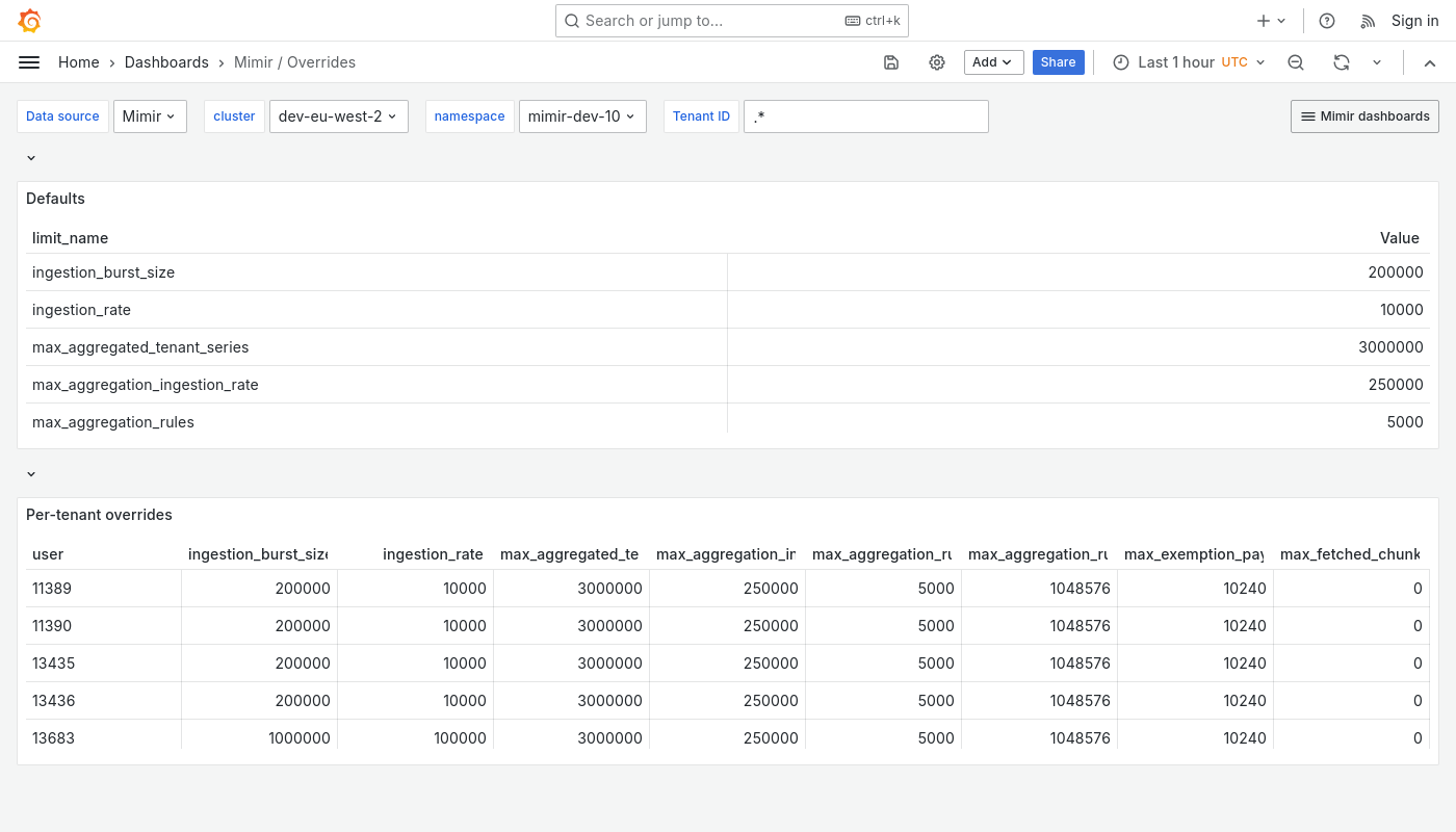 Grafana Mimir overrides dashboard