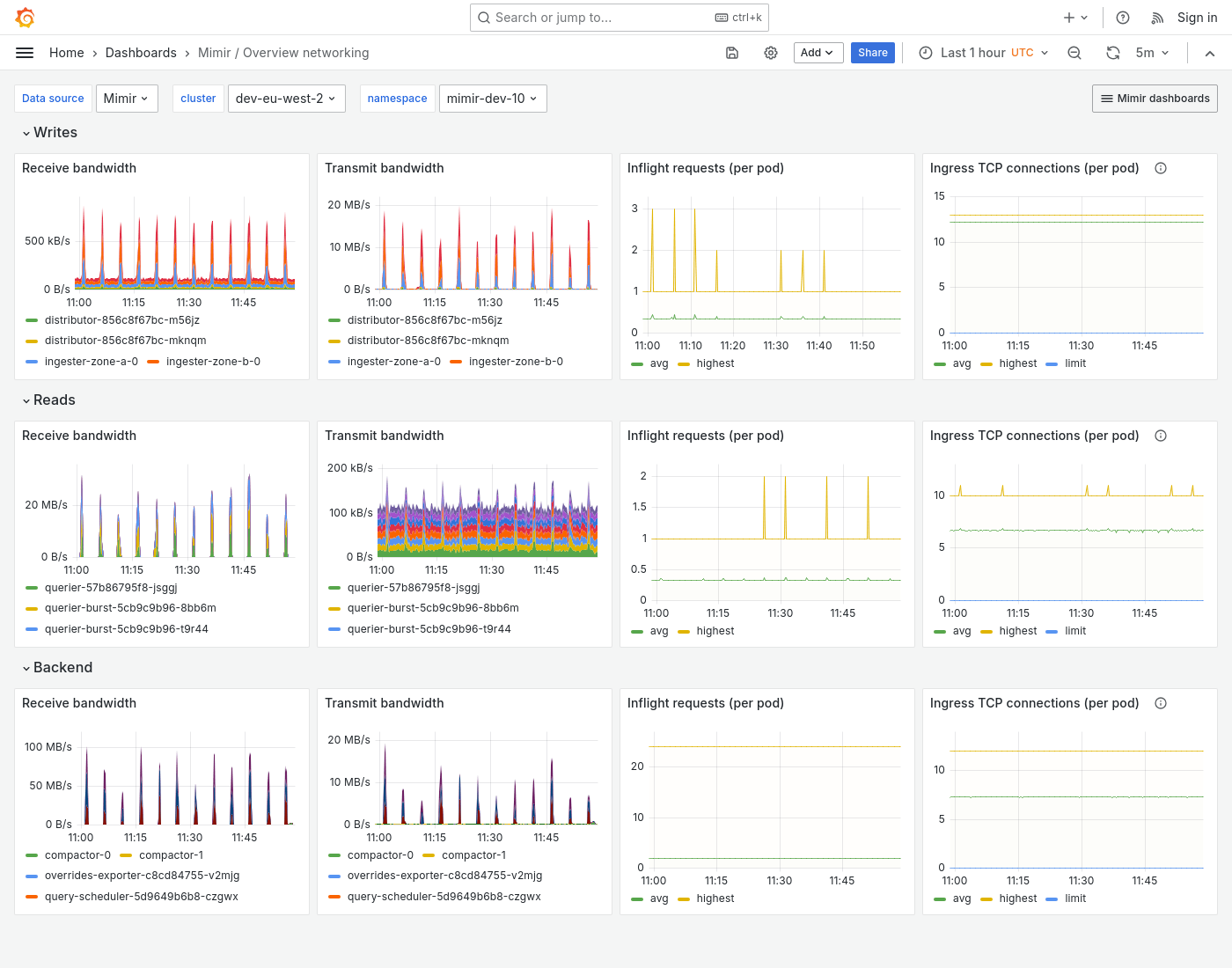 Grafana Mimir overview networking dashboard