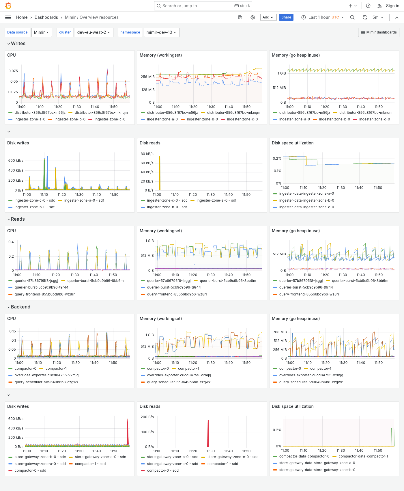 Grafana Mimir Overview dashboard