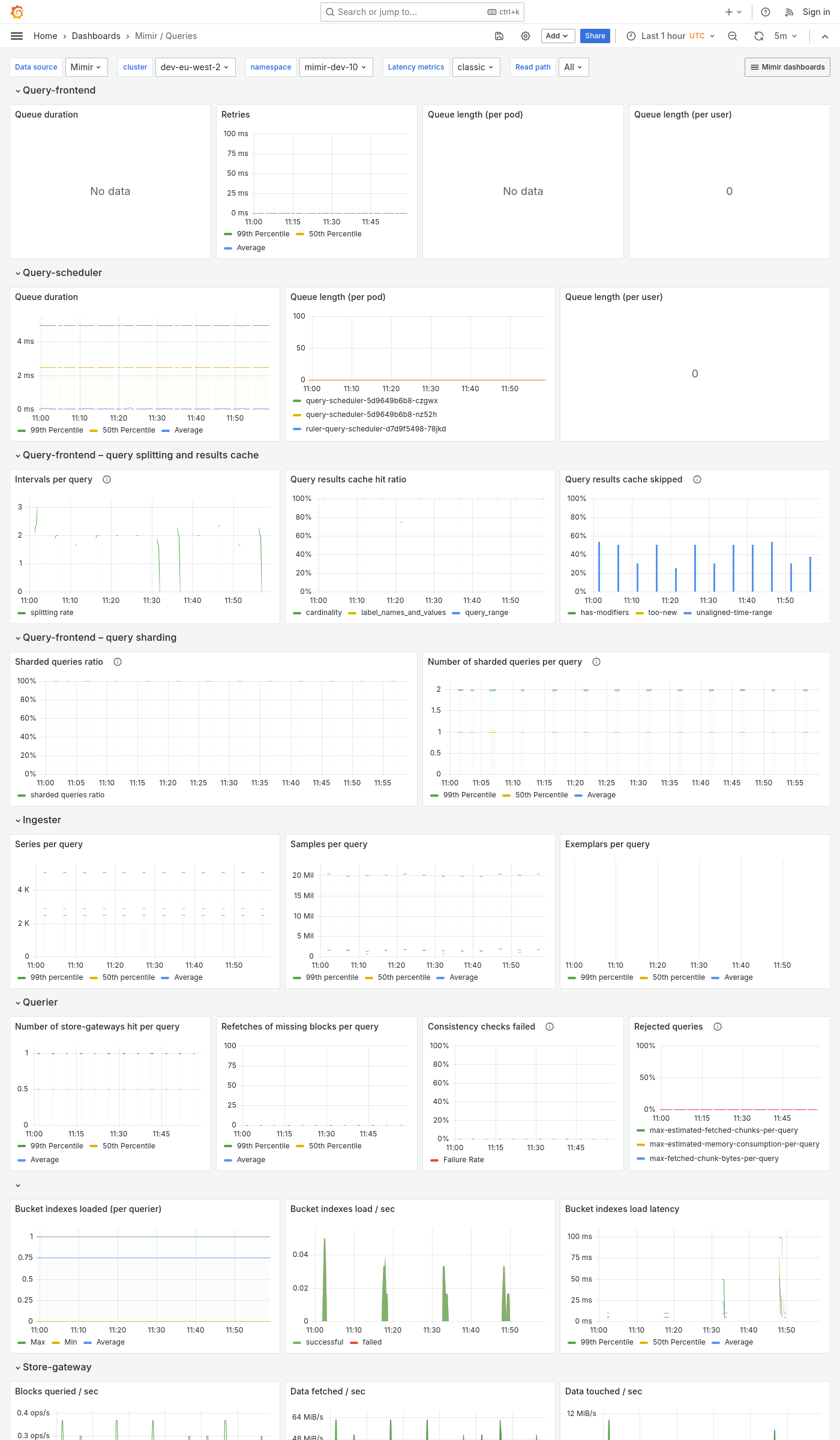 Grafana Mimir queries dashboard