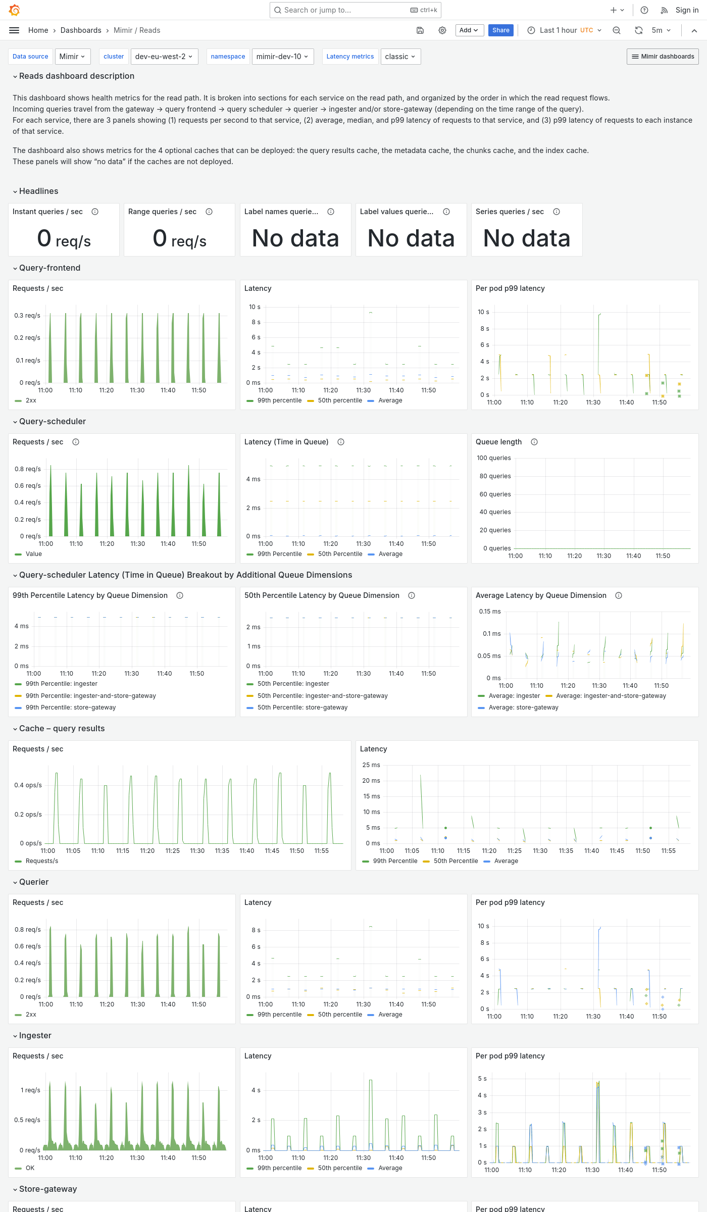 Grafana Mimir reads dashboard