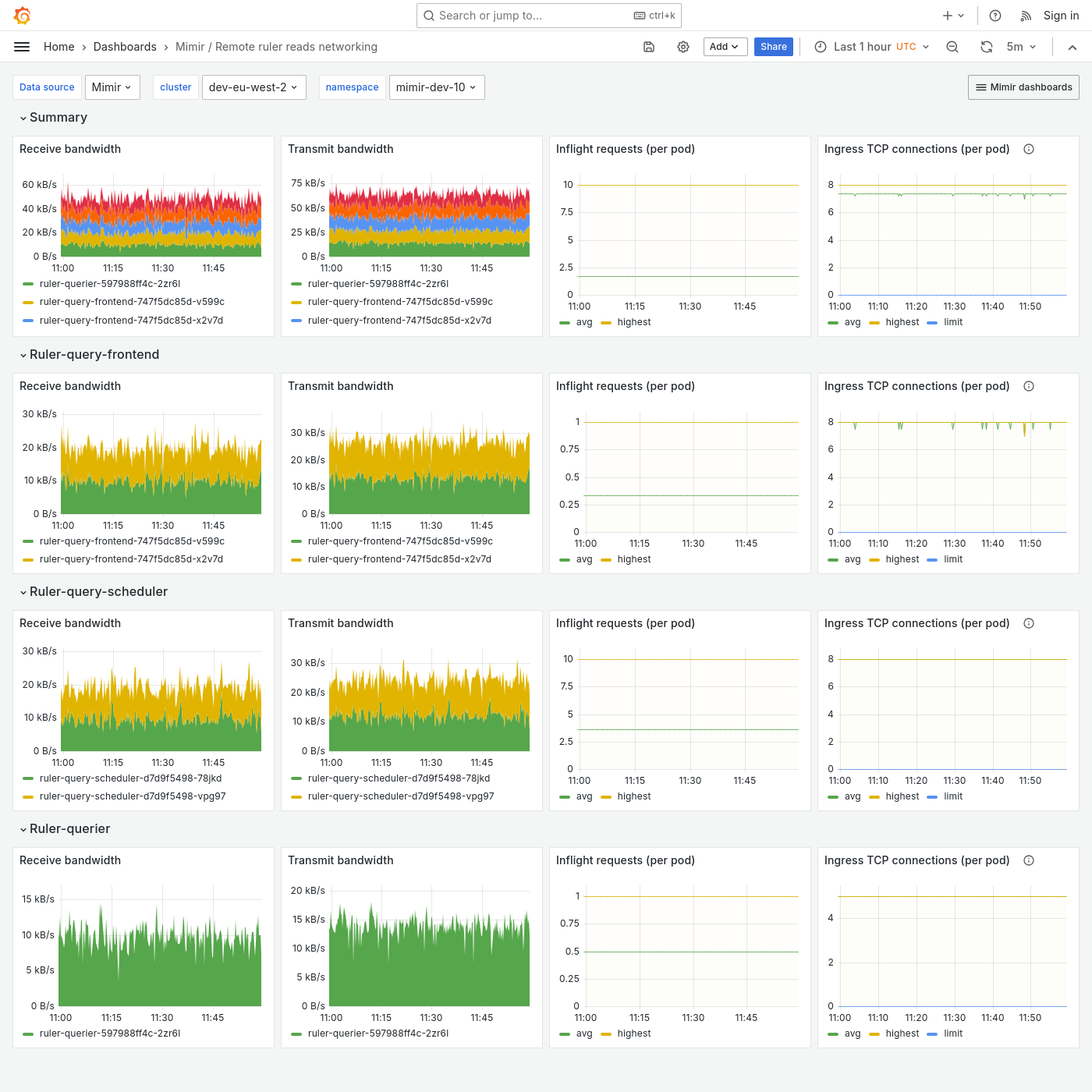 Grafana Mimir Remote ruler reads networking dashboard