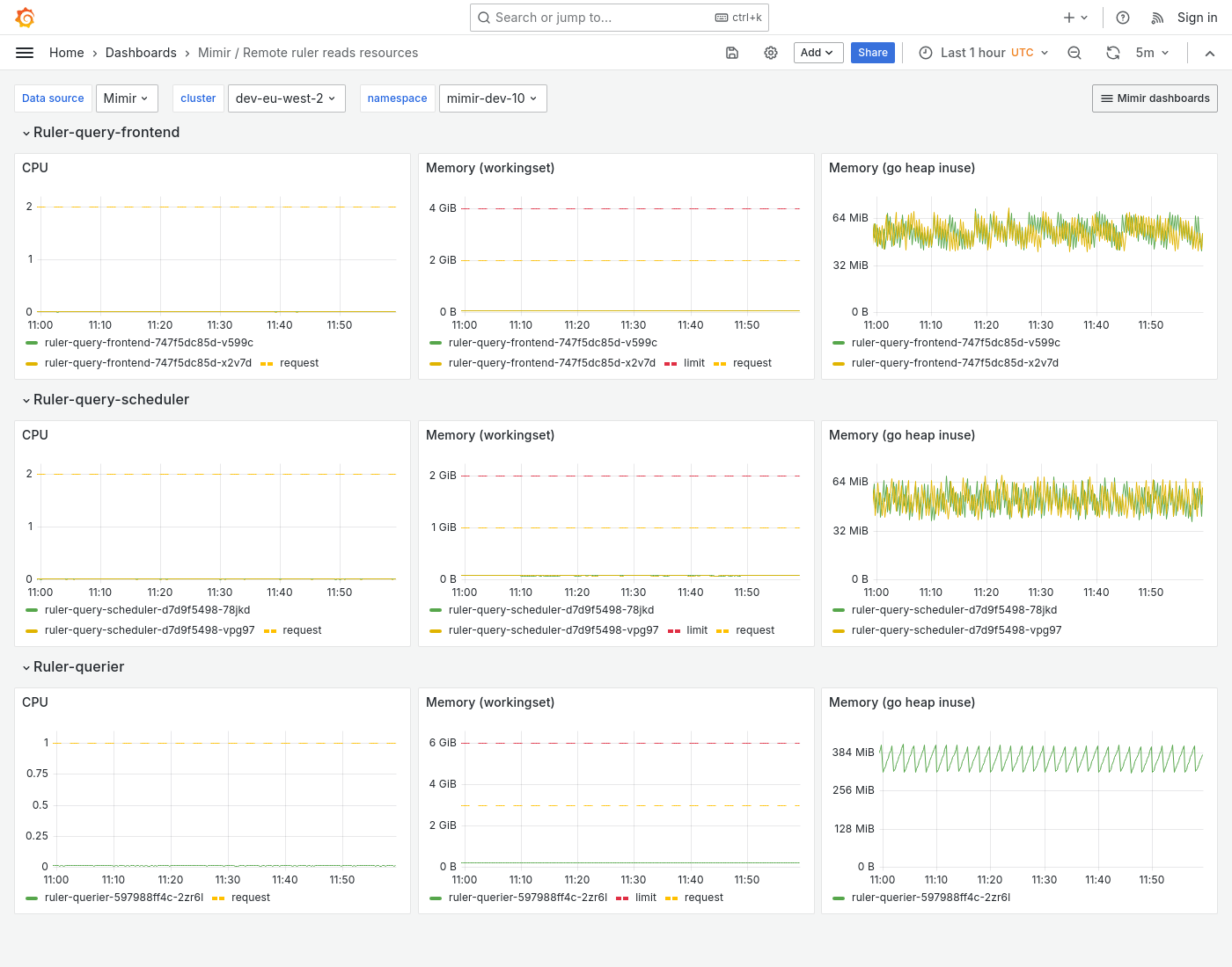 Grafana Mimir Remote ruler reads resources dashboard