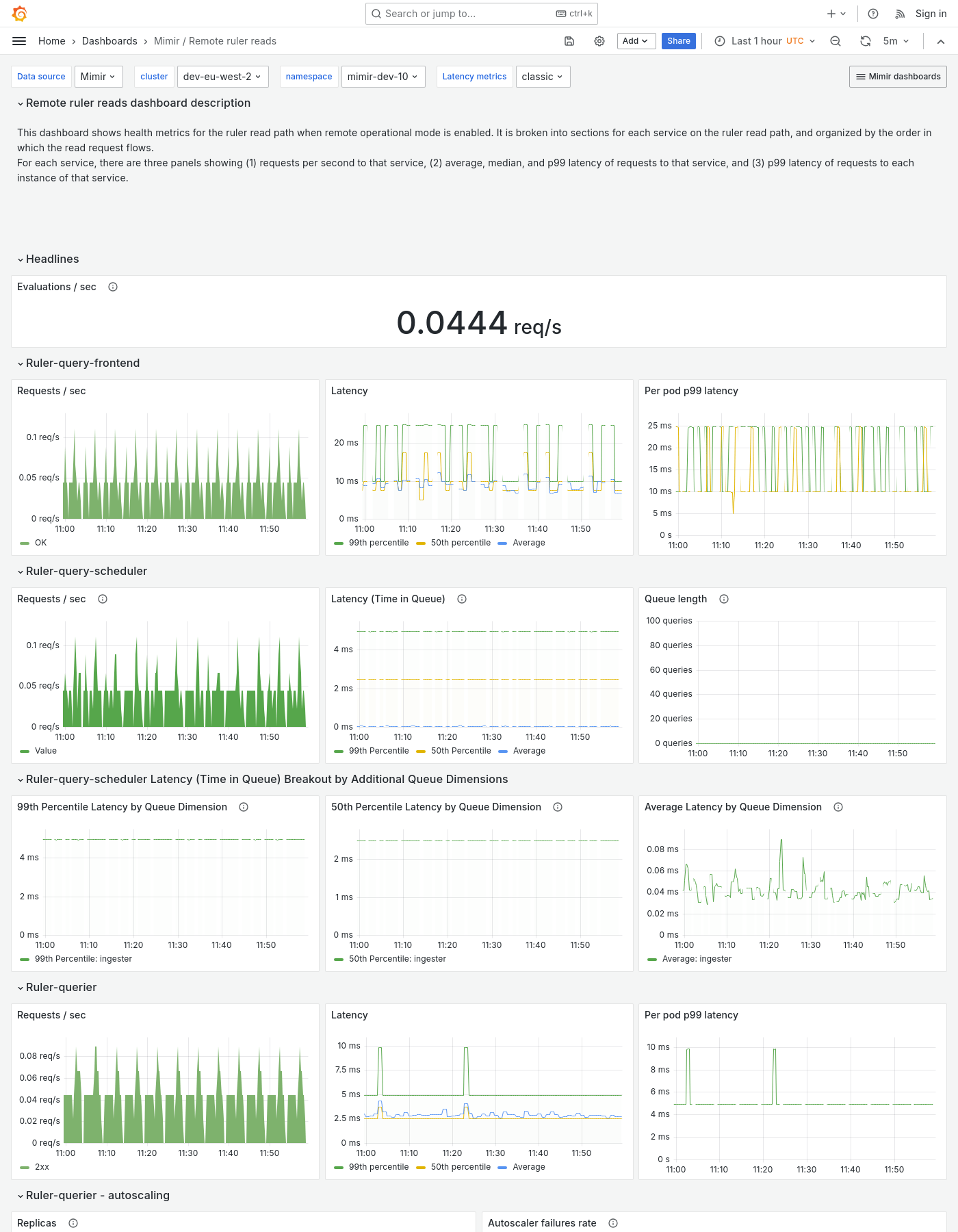Grafana Mimir Remote ruler reads dashboard