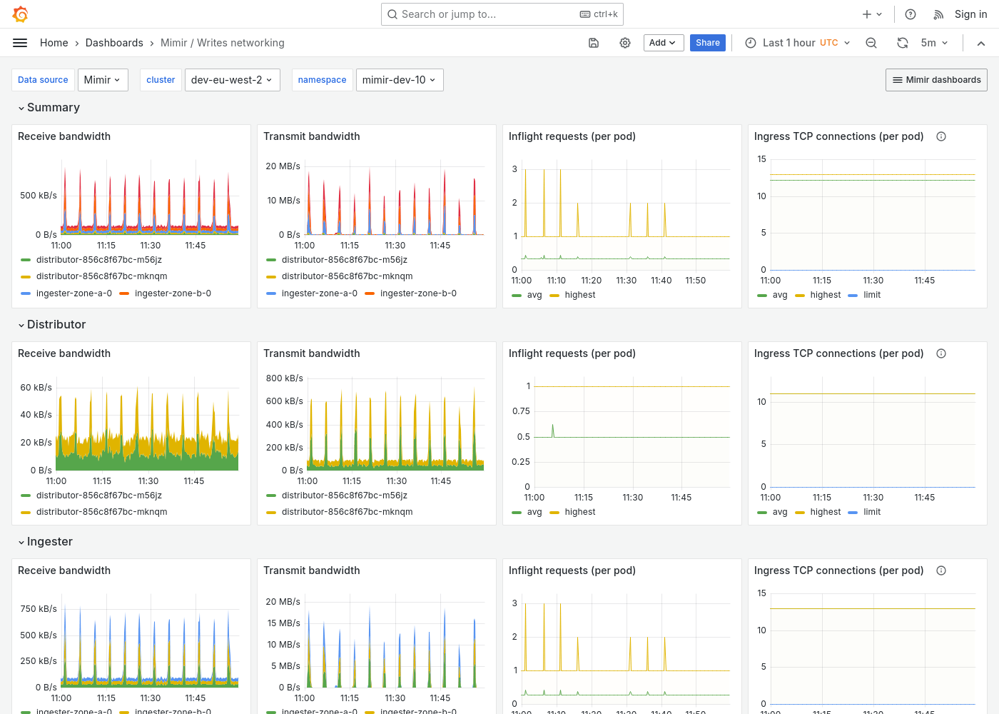 Grafana Mimir writes networking dashboard